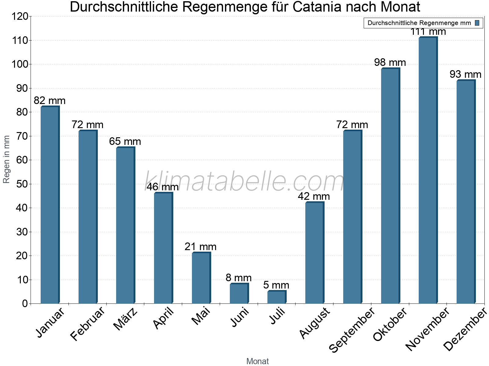 Monatliche Durchschnittswerte der täglichen Regenmenge im Jahresverlauf. Catania.