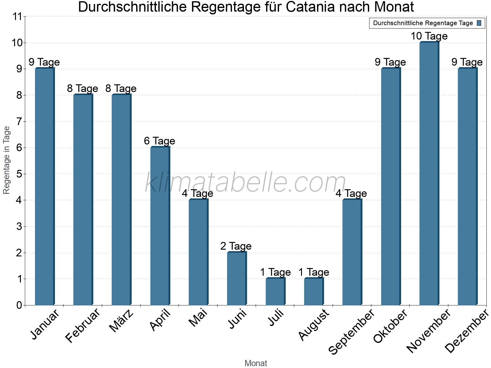 Monatliche Durchschnittswerte der Regentage im Jahresverlauf. Catania.