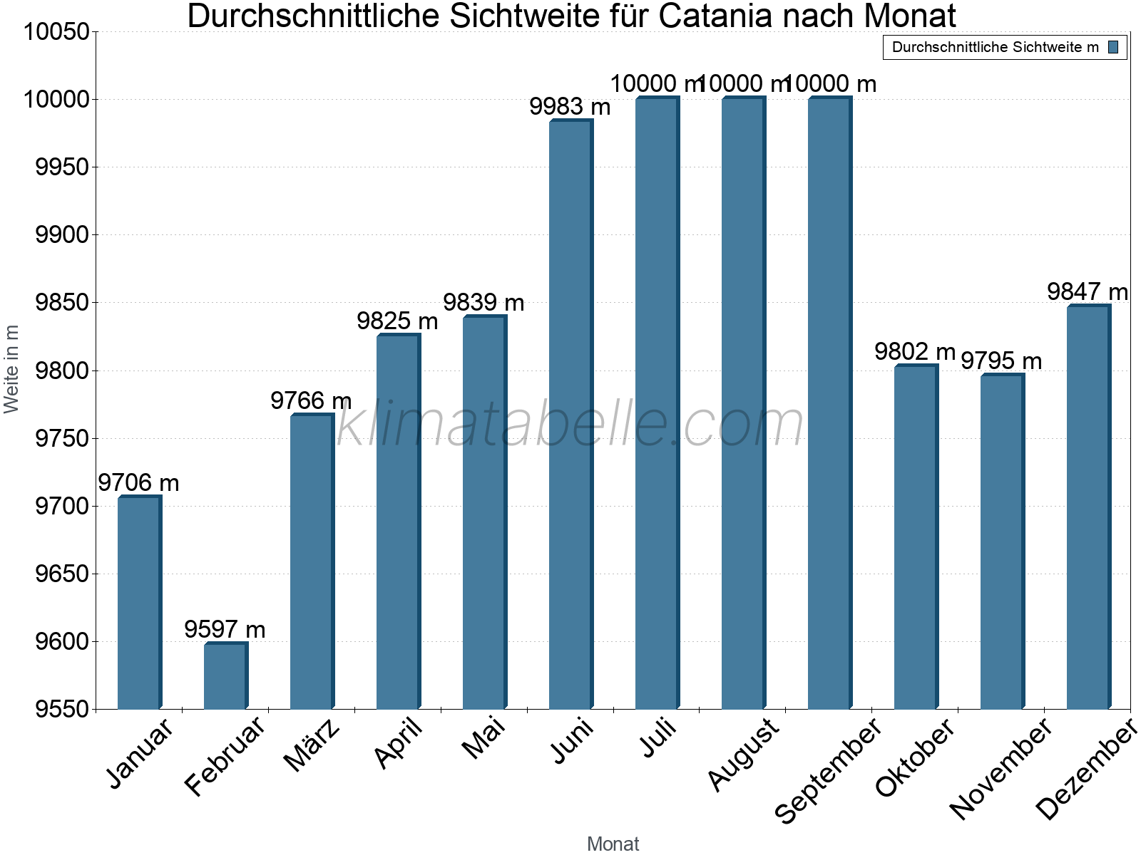 Monatliche Durchschnittssichtweiten im Jahresverlauf. Zu beachten ist, dass die Skalierung der Y-Achse an die Datenwerte angepasst wird. Die Balkenhöhe steht nicht für absolute Prozentsätze wie 0% oder 100%, sondern für relative Mengen im Vergleich zu den minimalen bzw. maximalen Werten anderer Monate. Catania.