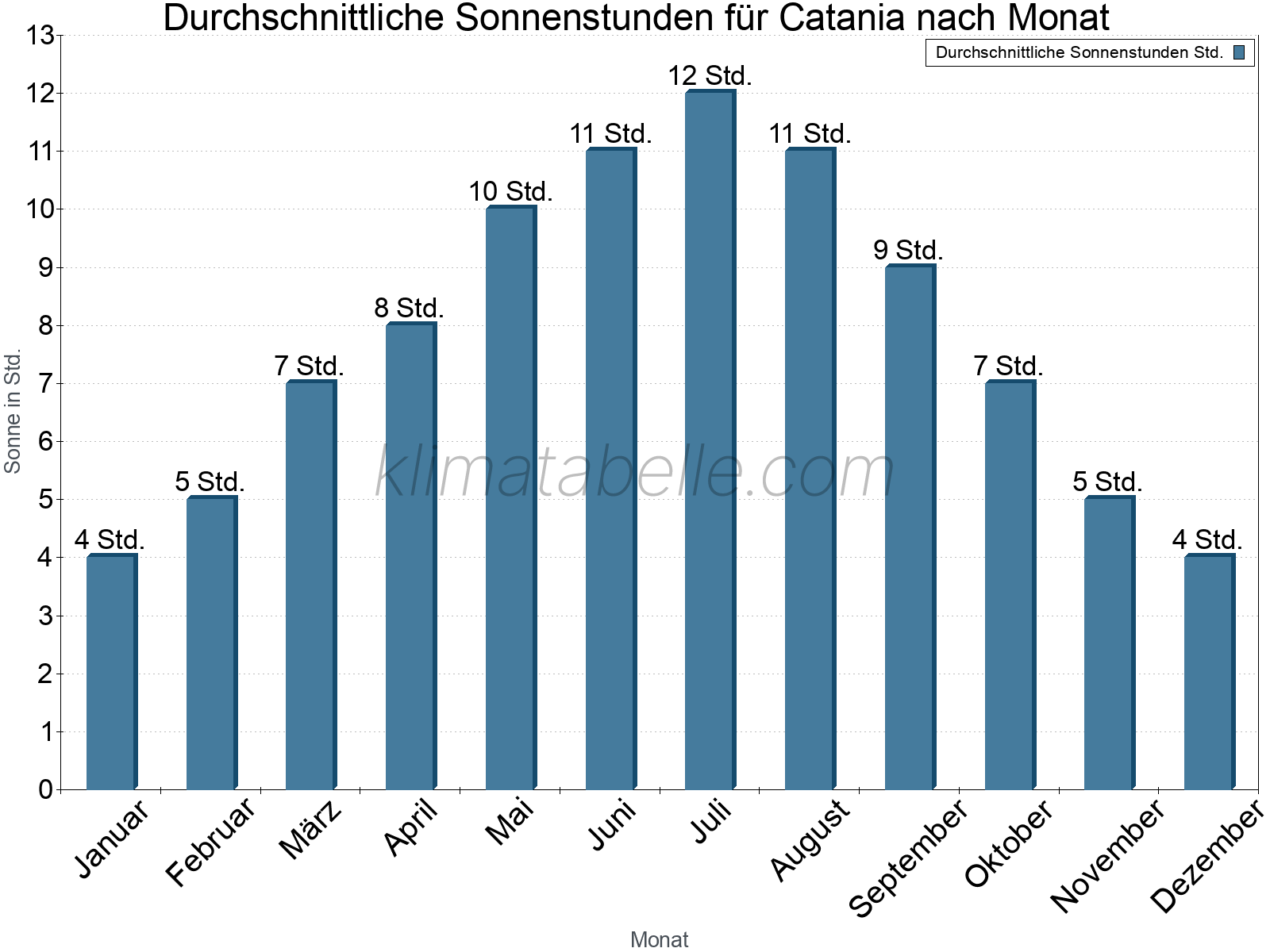 Monatliche Durchschnittswerte der täglichen Sonnenstunden im Jahresverlauf. Catania.