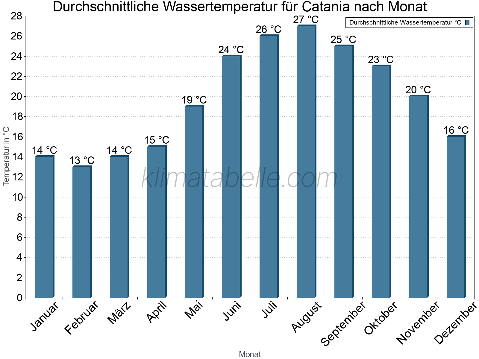 Monatliche Durchschnittstemperaturen des Wassers über das Jahr. Catania.