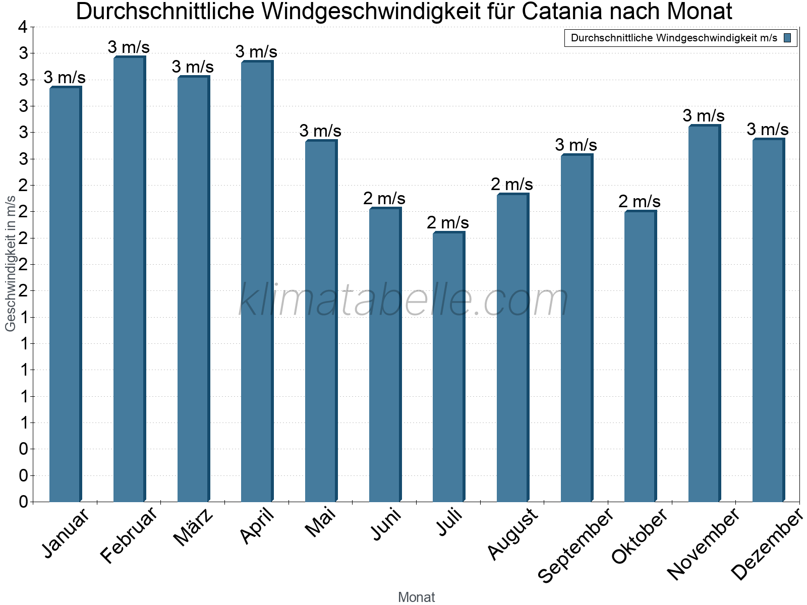 Monatliche Durchschnittswerte der Windgeschwindigkeit im Jahresverlauf. Catania.