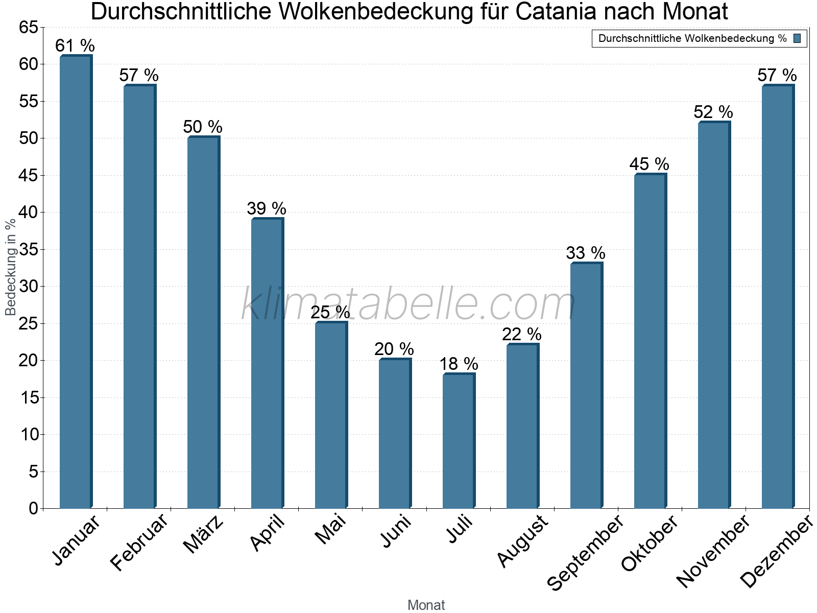Jahresverlauf der gemittelten Bedeckung des Himmels je Monat. Dabei sind auch Nebelfelder (z.B. am Morgen) inkludiert. Zu beachten ist, dass die Skalierung der Y-Achse an die Datenwerte angepasst wird. Die Balkenhöhe steht nicht für absolute Prozentsätze wie 0% oder 100%, sondern für relative Mengen im Vergleich zu den minimalen bzw. maximalen Werten anderer Monate. Catania.