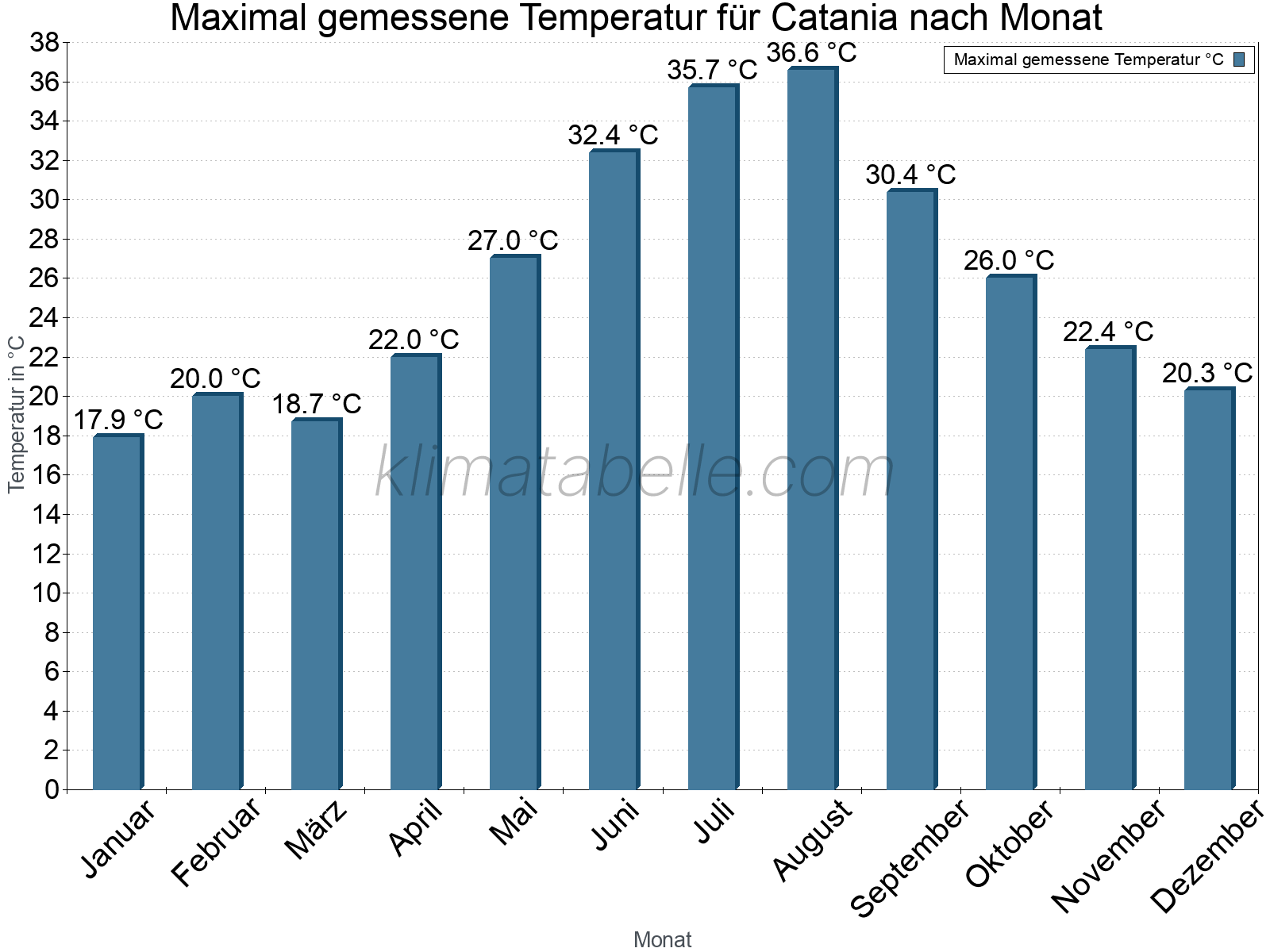 Jahresverlauf der Maximaltemperatur je Monat. Catania.