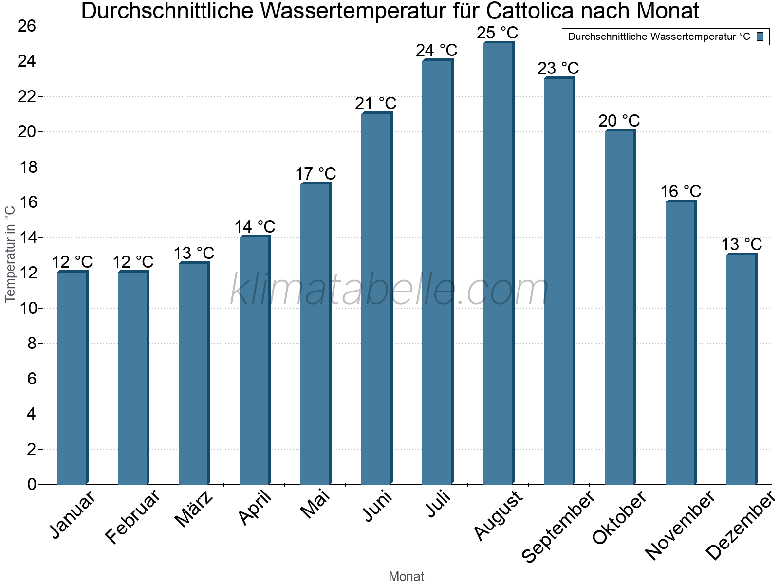 Monatliche Durchschnittstemperaturen des Wassers über das Jahr. Cattolica.
