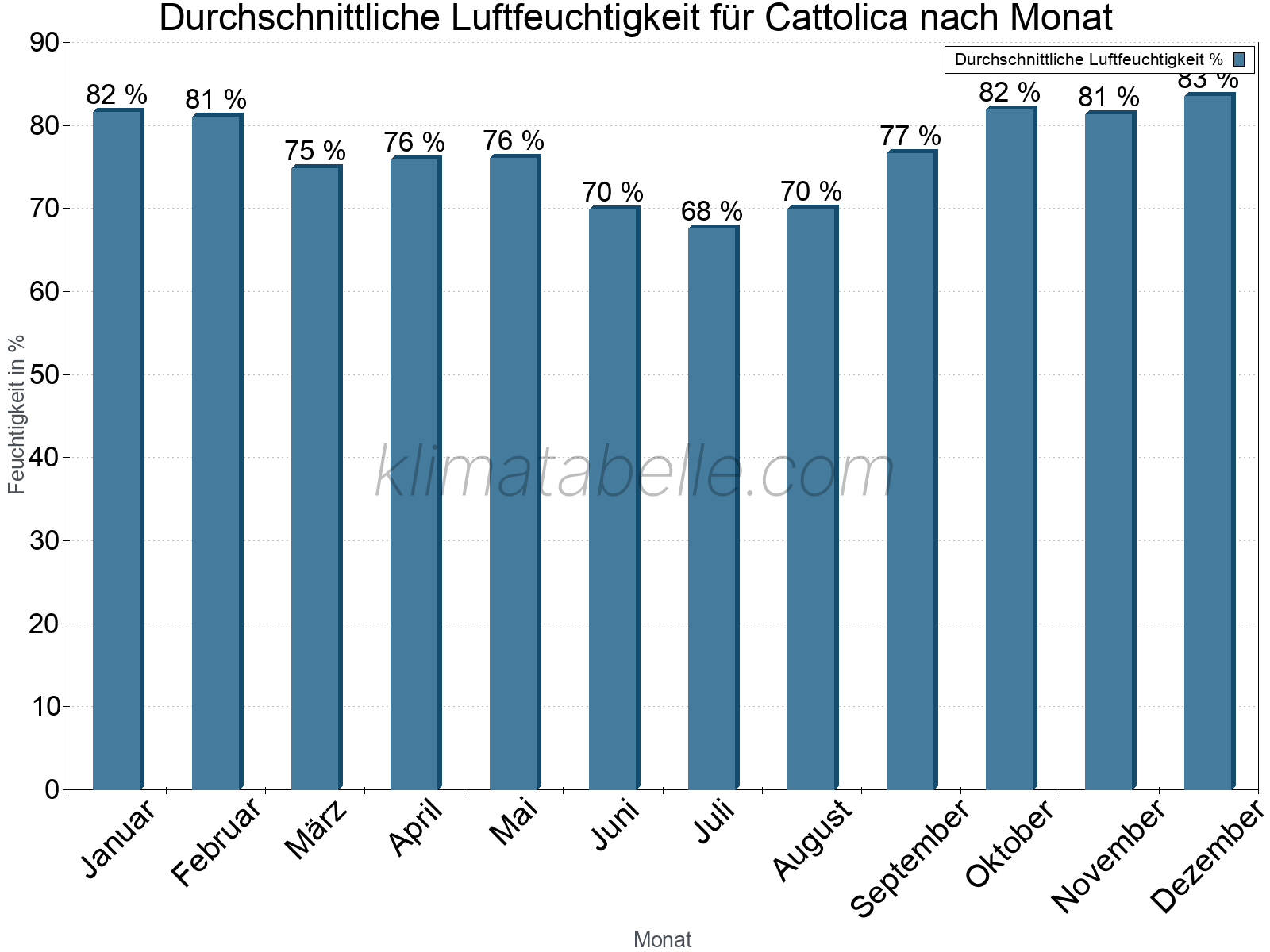 Jahresverlauf des gemittelten Luftfeuchtigkeit je Monat. Zu beachten ist, dass die Skalierung der Y-Achse an die Datenwerte angepasst wird. Die Balkenhöhe steht nicht für absolute Prozentsätze wie 0% oder 100%, sondern für relative Mengen im Vergleich zu den minimalen bzw. maximalen Werten anderer Monate. Cattolica.