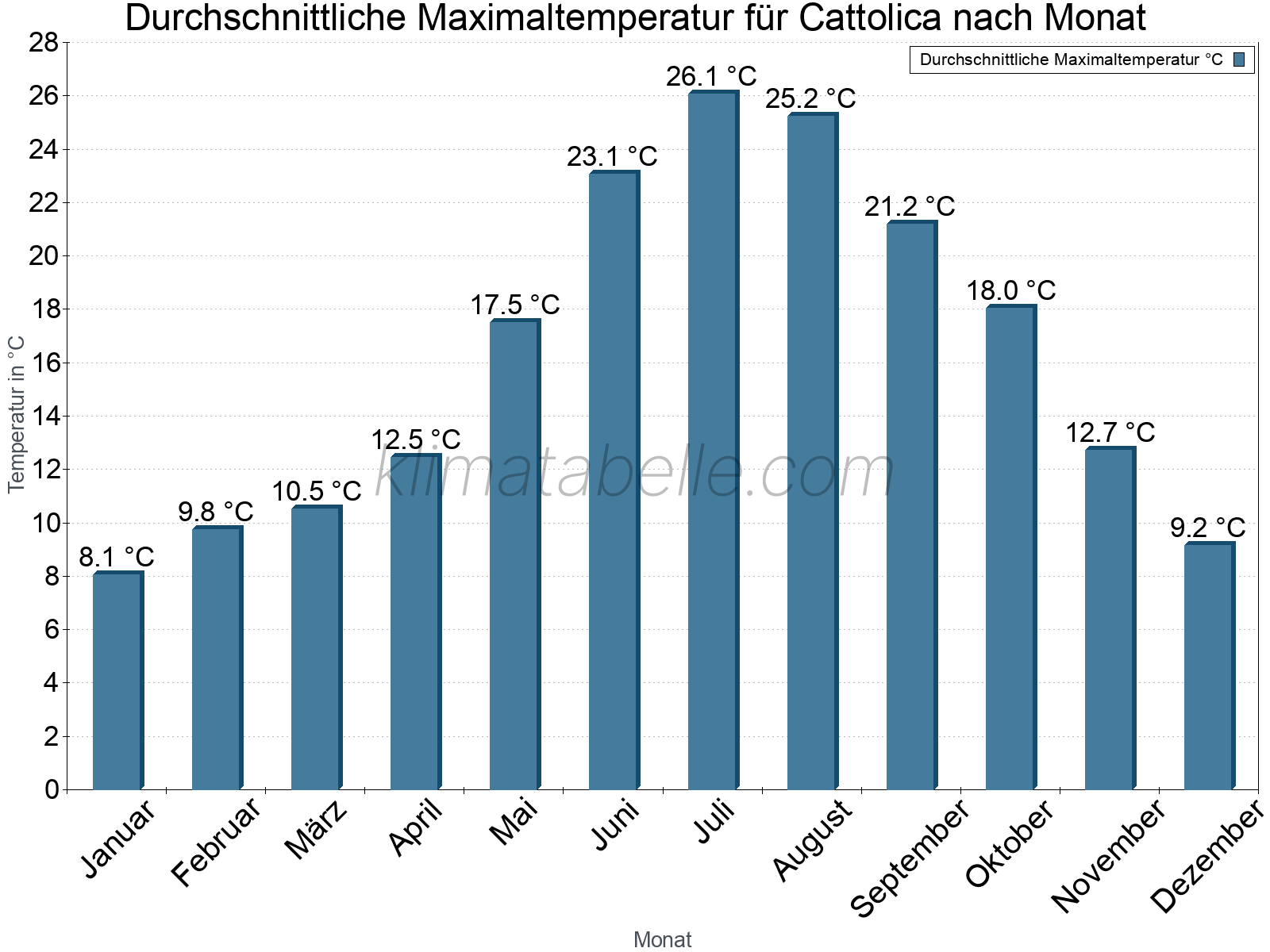 Jahresverlauf der gemittelten Maximaltemperatur je Monat. Cattolica.