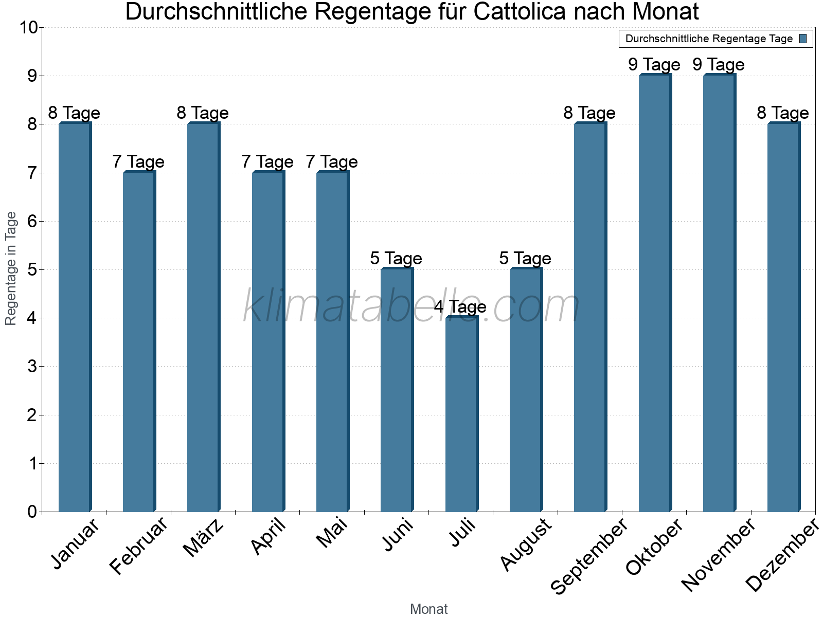Monatliche Durchschnittswerte der Regentage im Jahresverlauf. Cattolica.