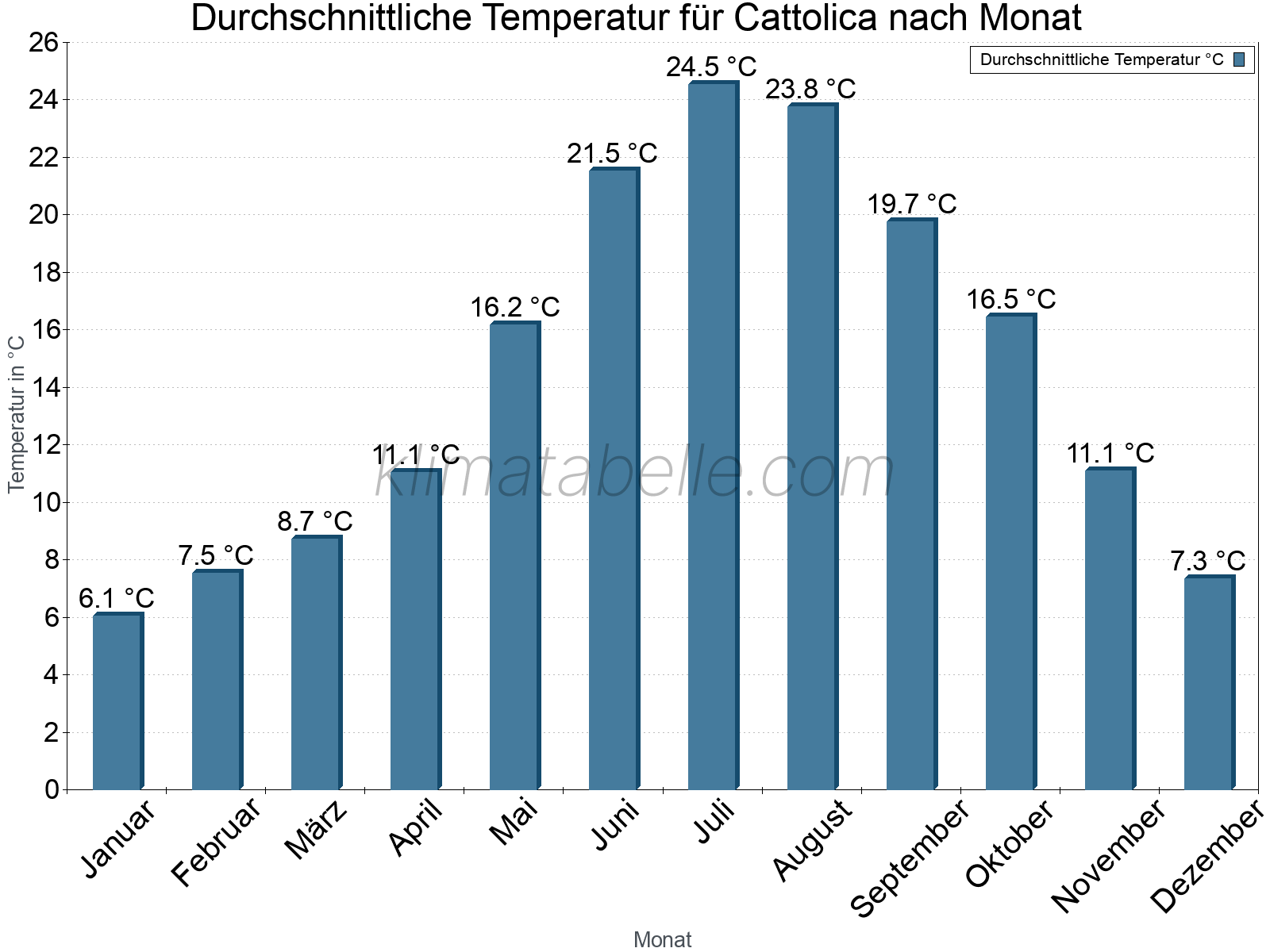 Jahresverlauf der gemittelten Temperatur je Monat. Cattolica.