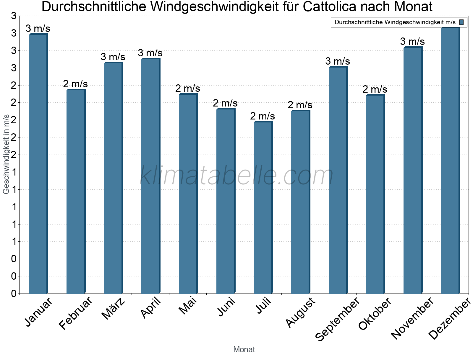 Monatliche Durchschnittswerte der Windgeschwindigkeit im Jahresverlauf. Cattolica.