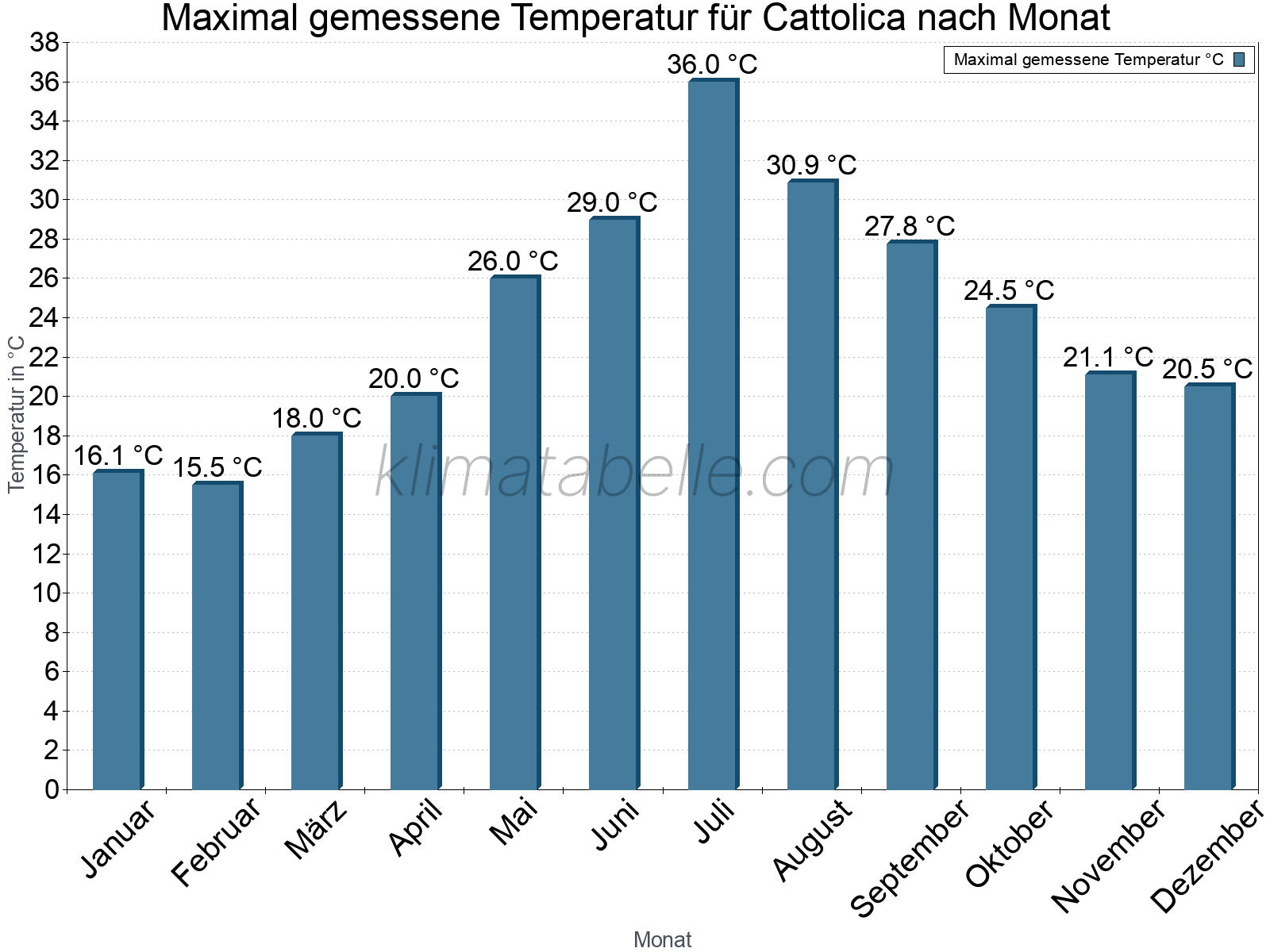 Jahresverlauf der Maximaltemperatur je Monat. Cattolica.
