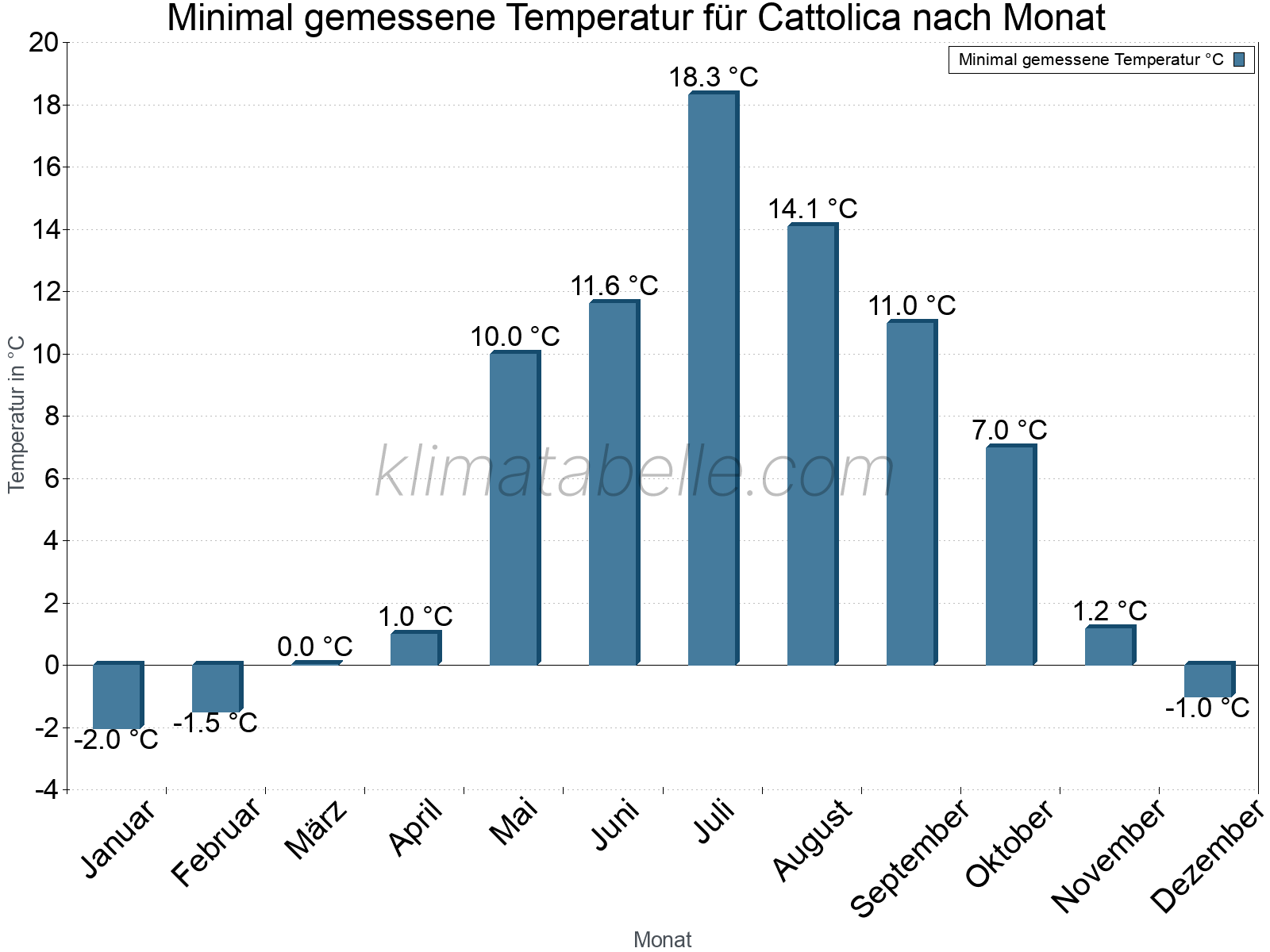 Jahresverlauf der Minimaltemperatur je Monat. Cattolica.