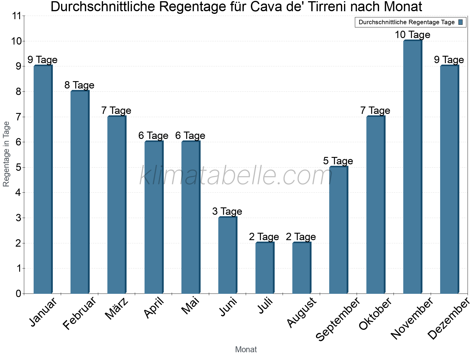 Monatliche Durchschnittswerte der Regentage im Jahresverlauf. Cava de' Tirreni.