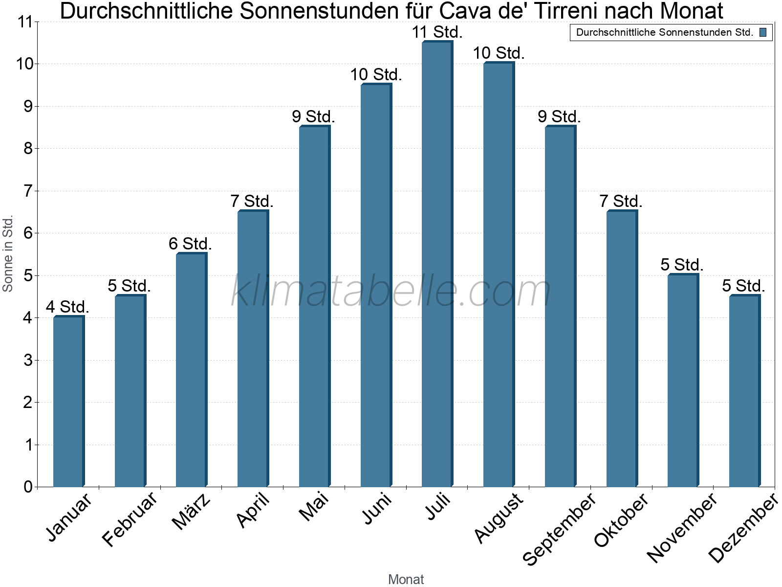 Monatliche Durchschnittswerte der täglichen Sonnenstunden im Jahresverlauf. Cava de' Tirreni.