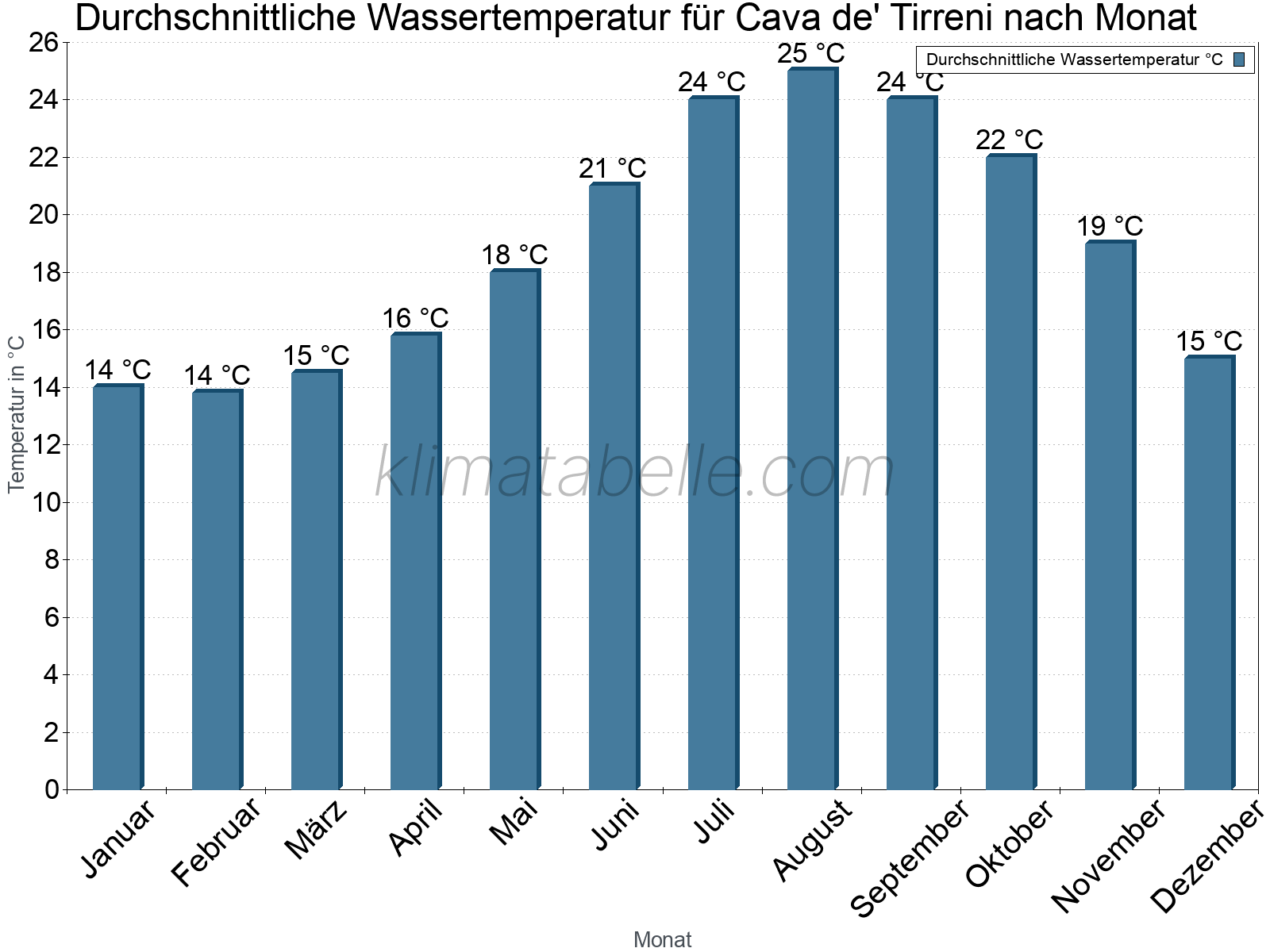 Monatliche Durchschnittstemperaturen des Wassers über das Jahr. Cava de' Tirreni.