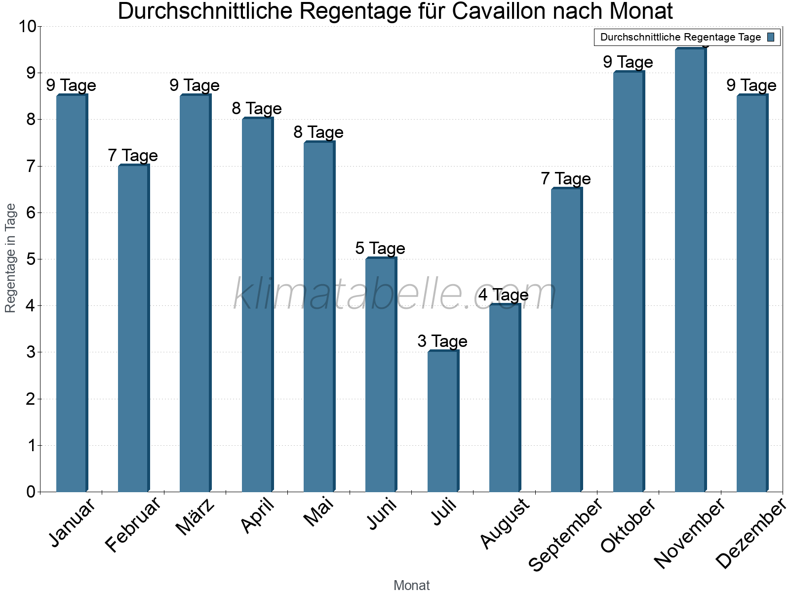 Monatliche Durchschnittswerte der Regentage im Jahresverlauf. Cavaillon.