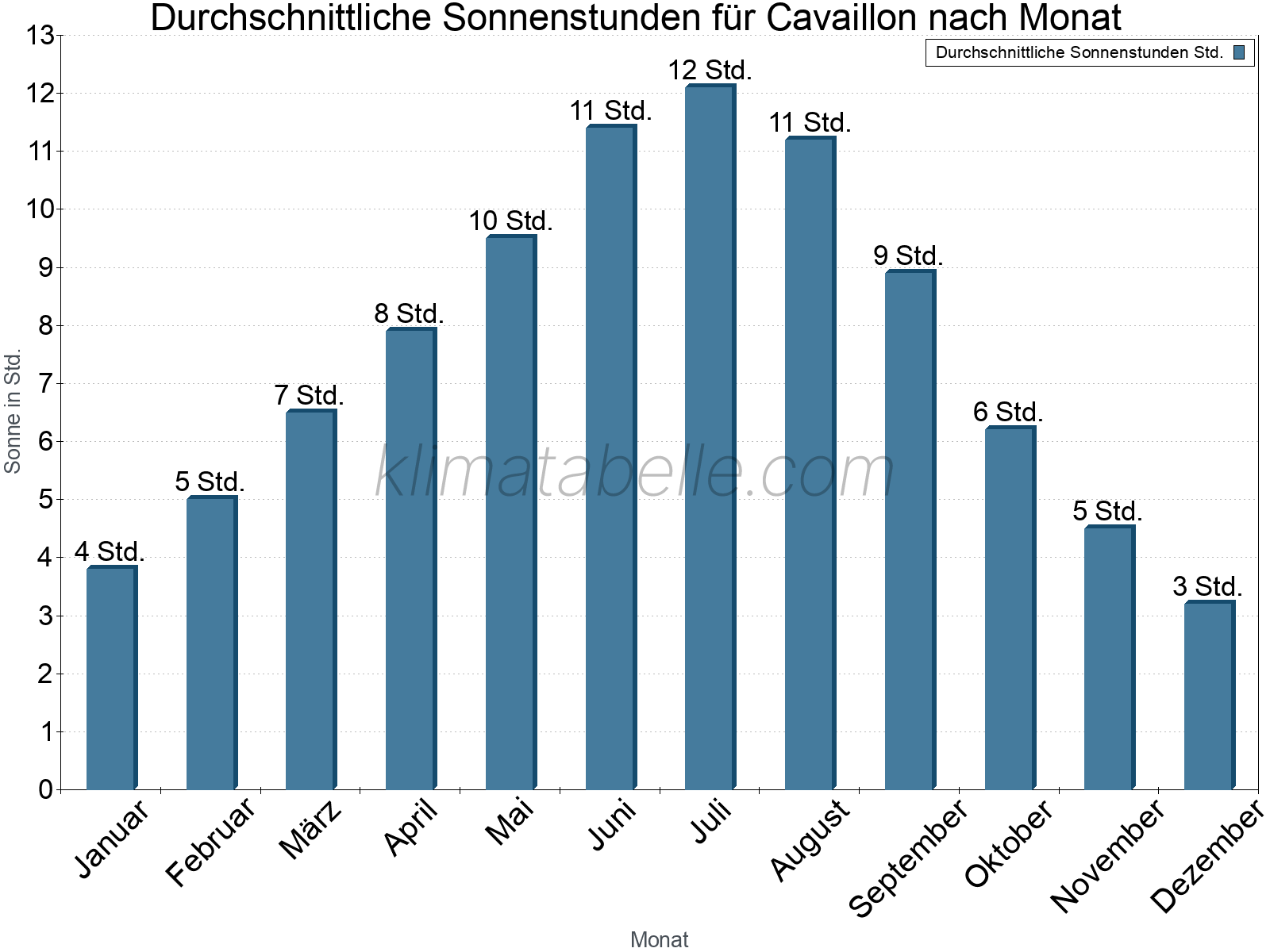 Monatliche Durchschnittswerte der täglichen Sonnenstunden im Jahresverlauf. Cavaillon.