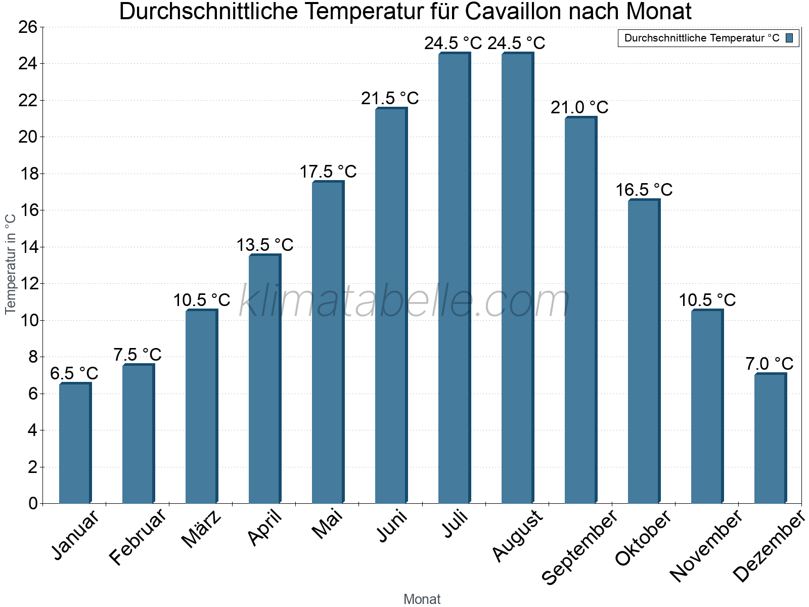 Jahresverlauf der gemittelten Temperatur je Monat. Cavaillon.