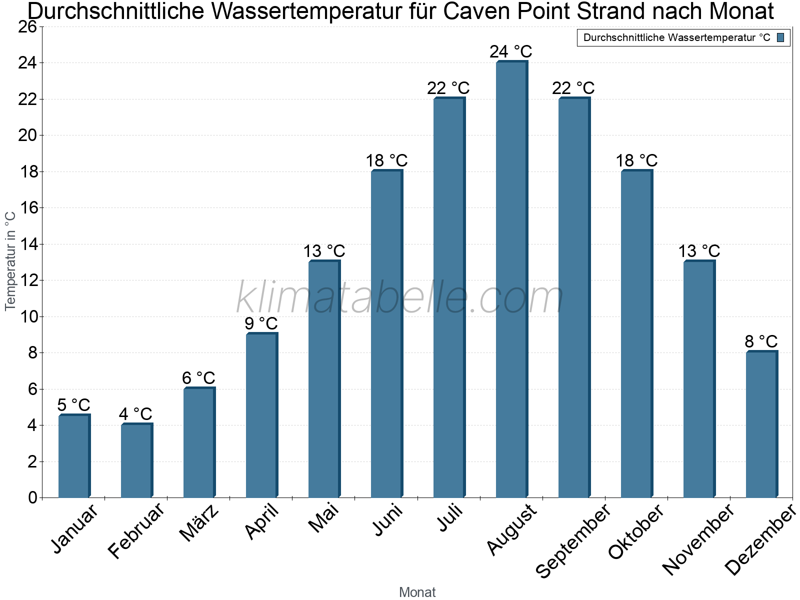 Monatliche Durchschnittstemperaturen des Wassers über das Jahr. Caven Point Strand.
