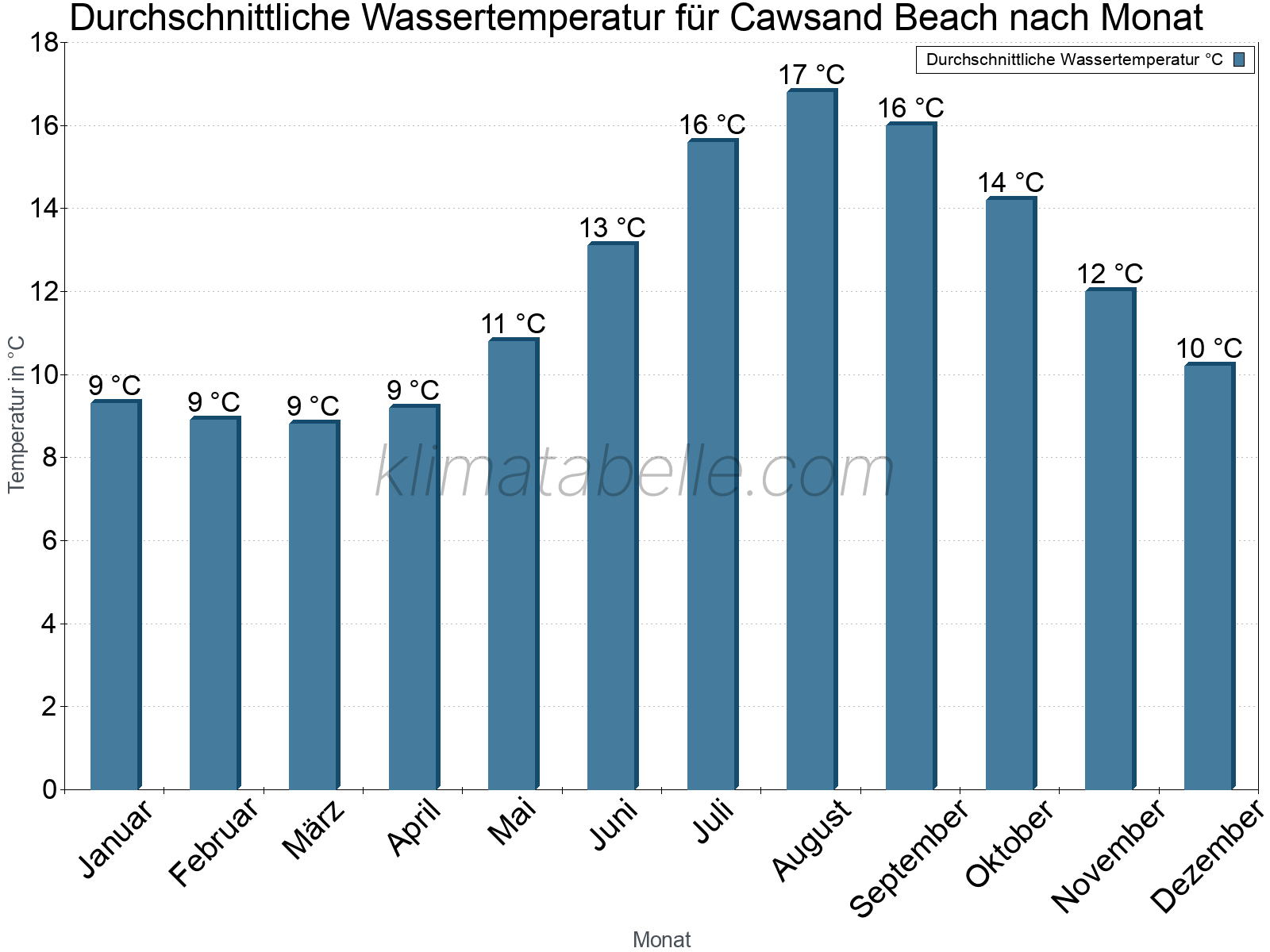 Monatliche Durchschnittstemperaturen des Wassers über das Jahr. Cawsand Beach.