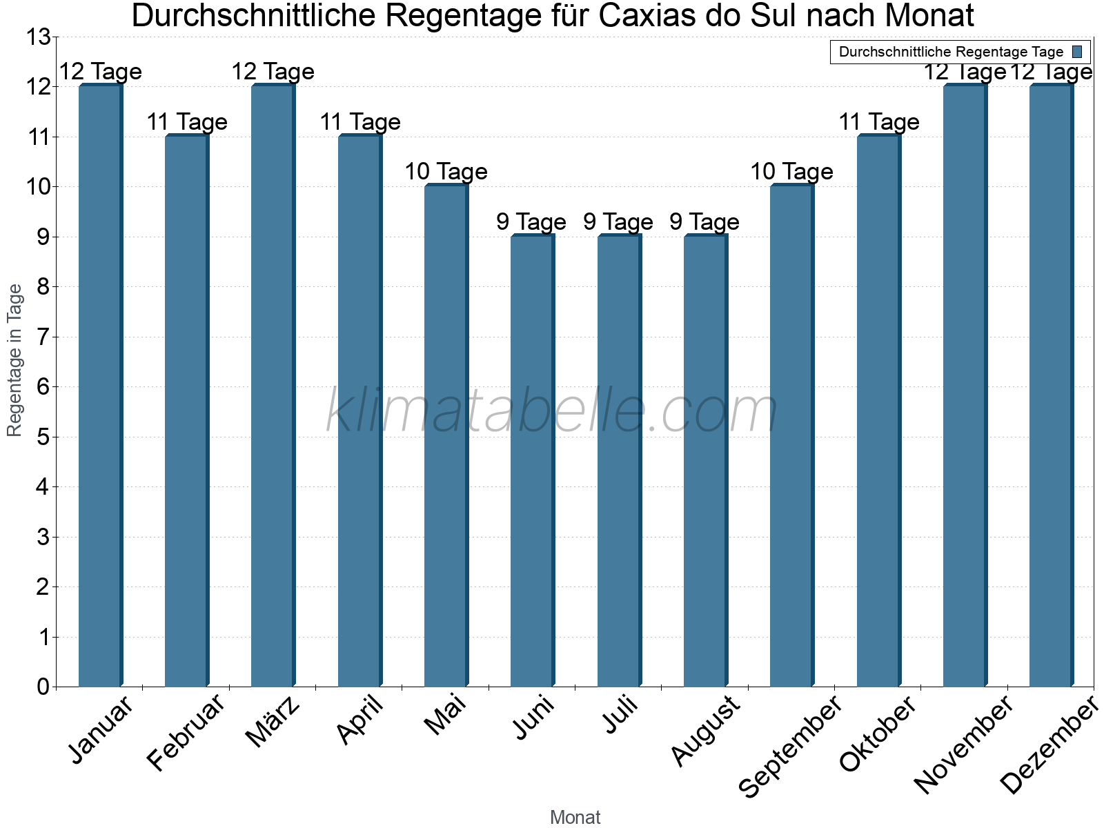Monatliche Durchschnittswerte der Regentage im Jahresverlauf. Caxias do Sul.