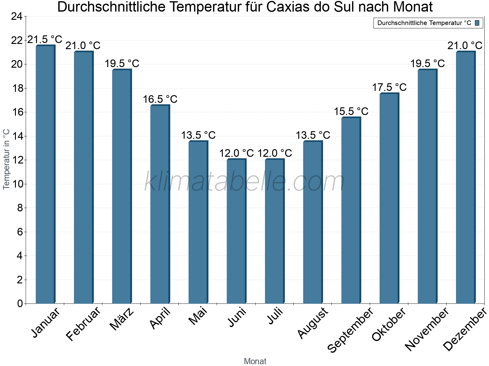 Jahresverlauf der gemittelten Temperatur je Monat. Caxias do Sul.