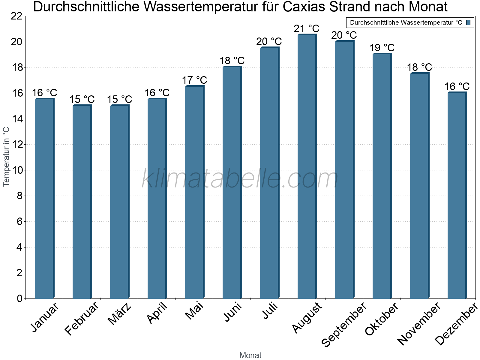 Monatliche Durchschnittstemperaturen des Wassers über das Jahr. Caxias Strand.