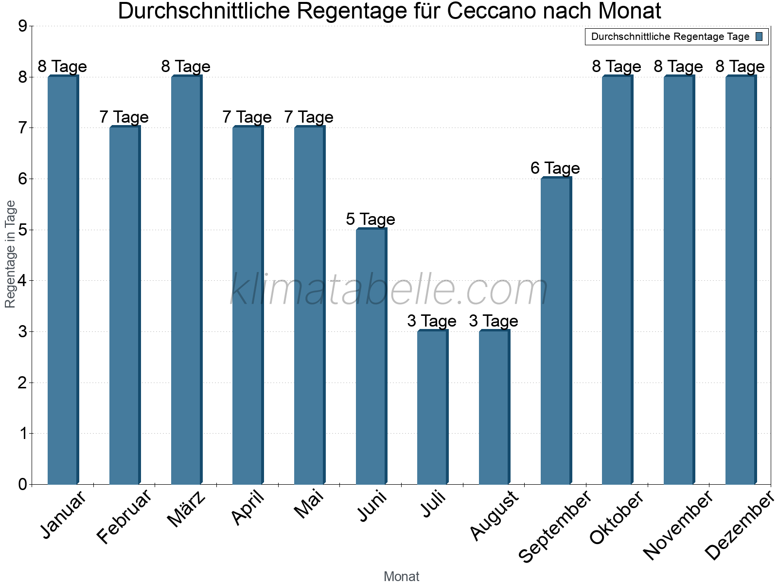 Monatliche Durchschnittswerte der Regentage im Jahresverlauf. Ceccano.