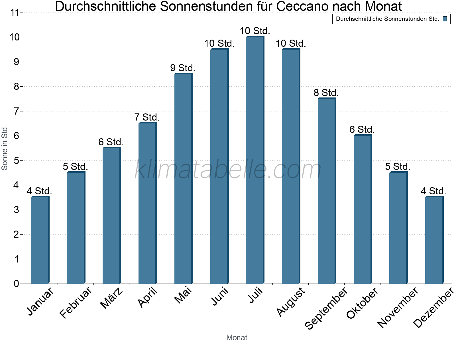 Monatliche Durchschnittswerte der täglichen Sonnenstunden im Jahresverlauf. Ceccano.
