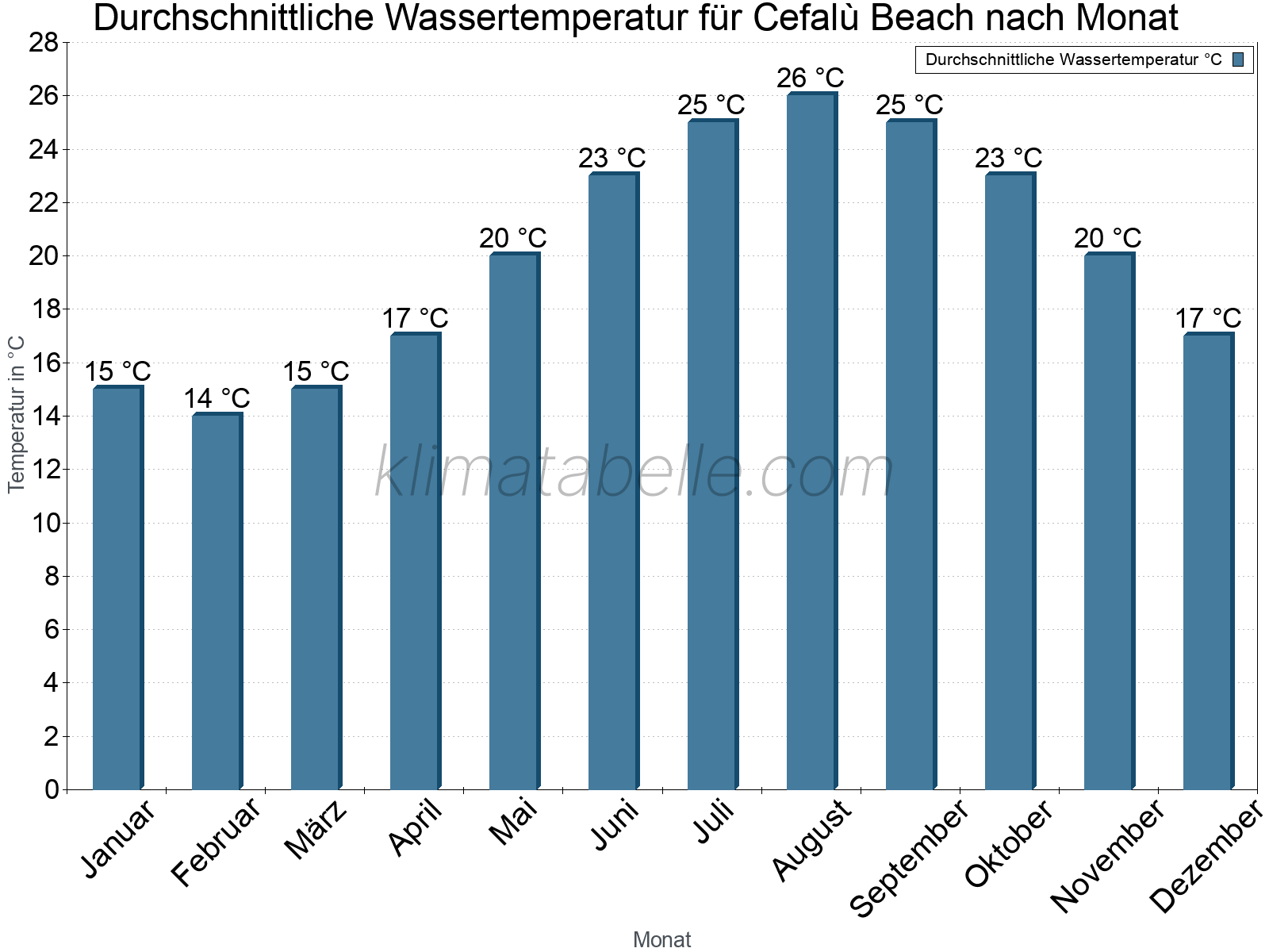 Monatliche Durchschnittstemperaturen des Wassers über das Jahr. Cefalù Beach.