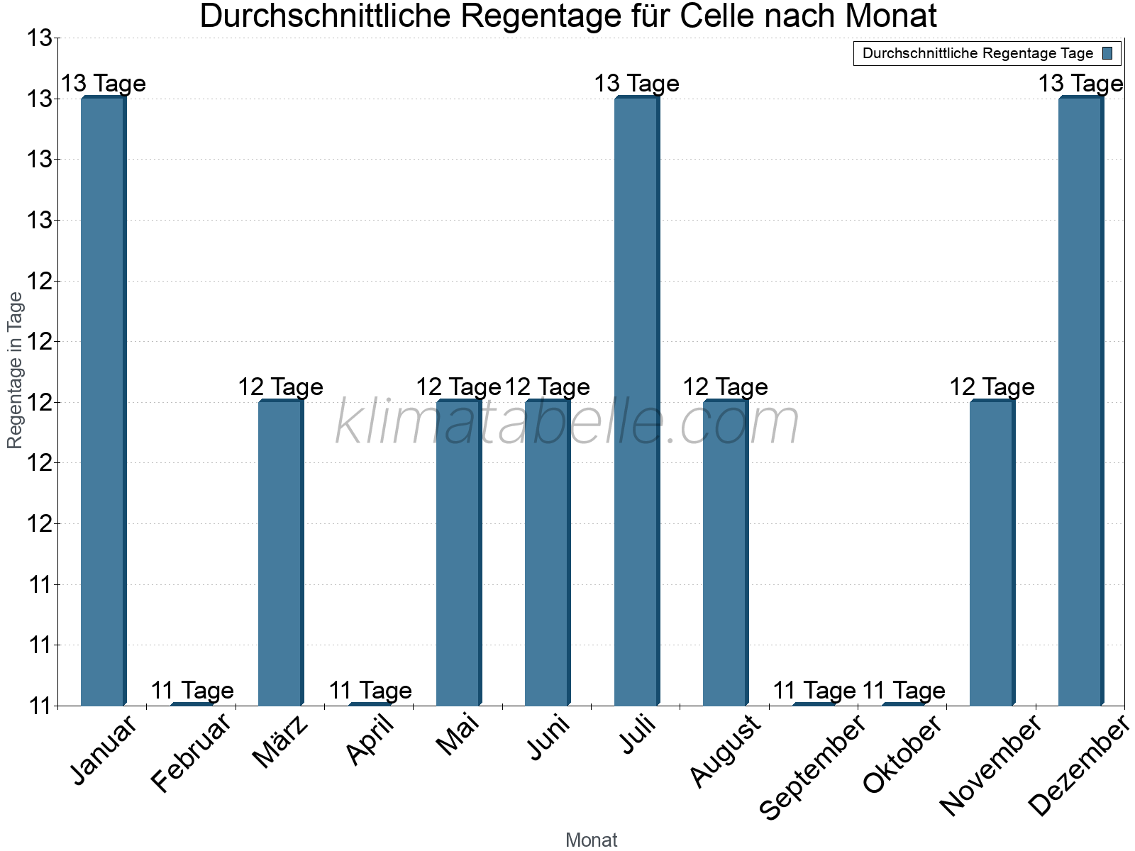 Monatliche Durchschnittswerte der Regentage im Jahresverlauf. Celle.