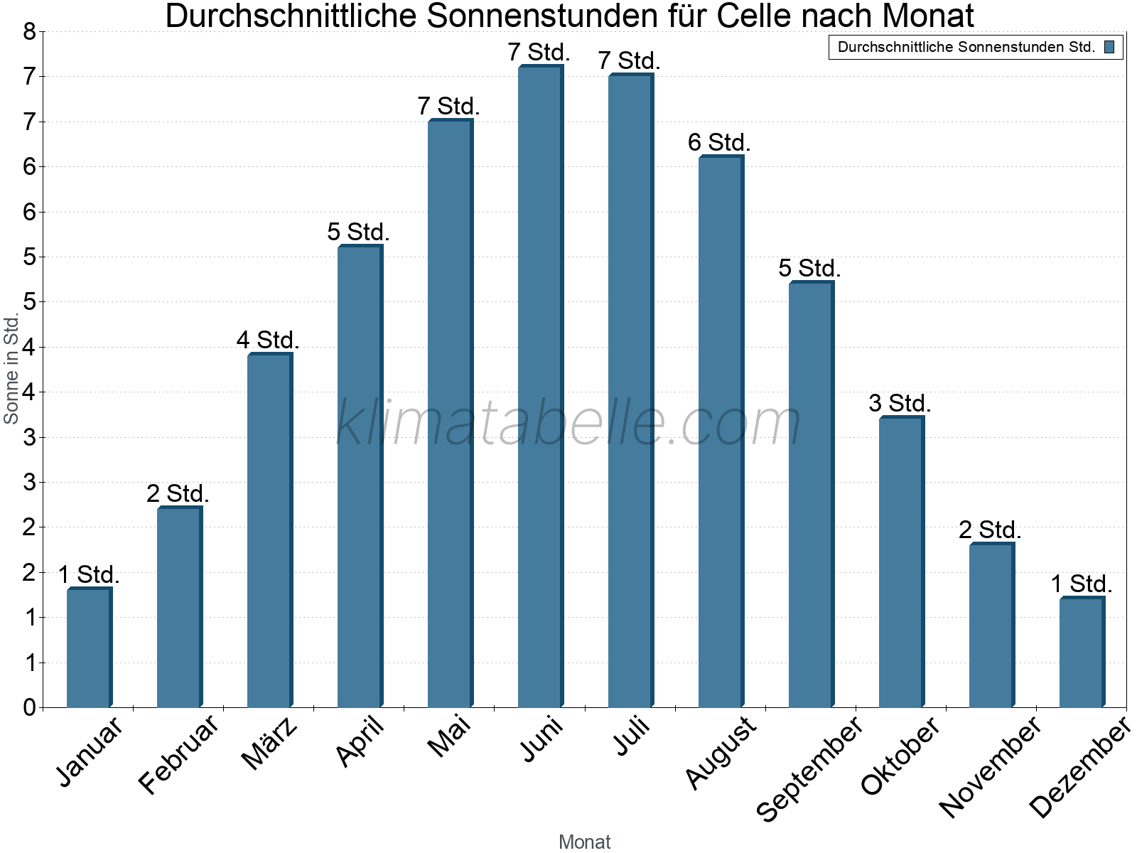 Monatliche Durchschnittswerte der täglichen Sonnenstunden im Jahresverlauf. Celle.