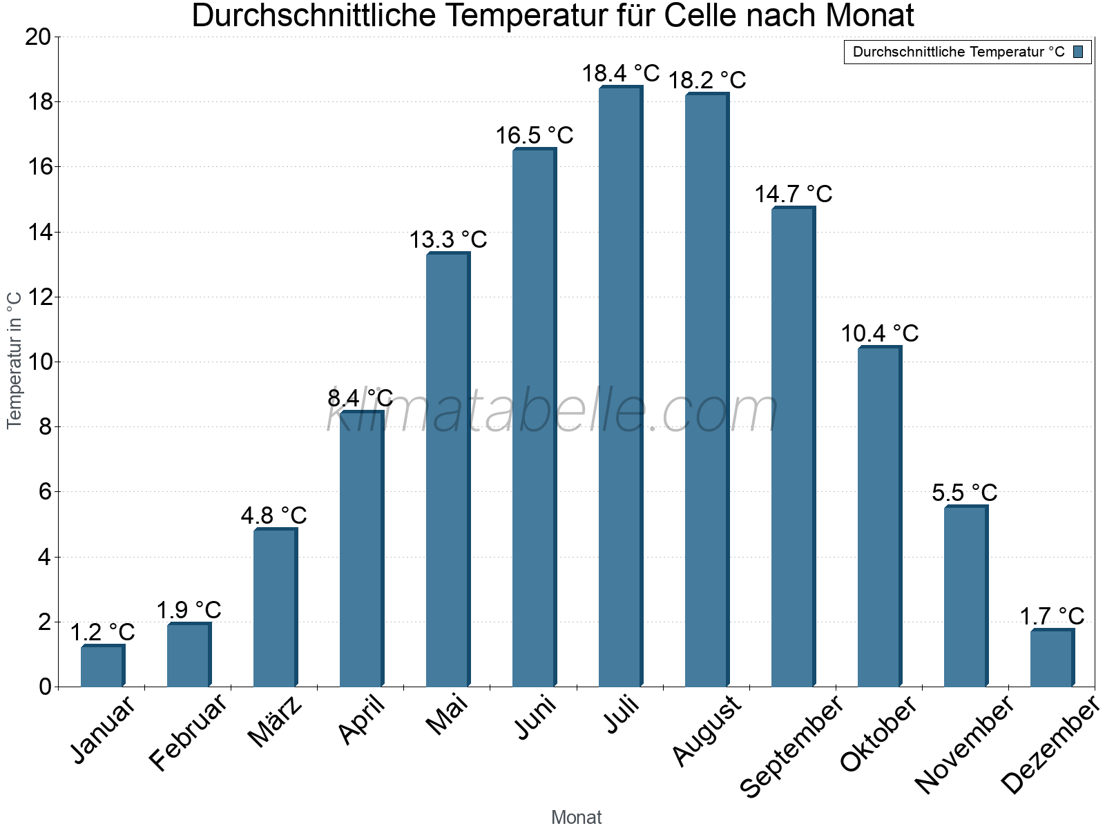 Jahresverlauf der gemittelten Temperatur je Monat. Celle.