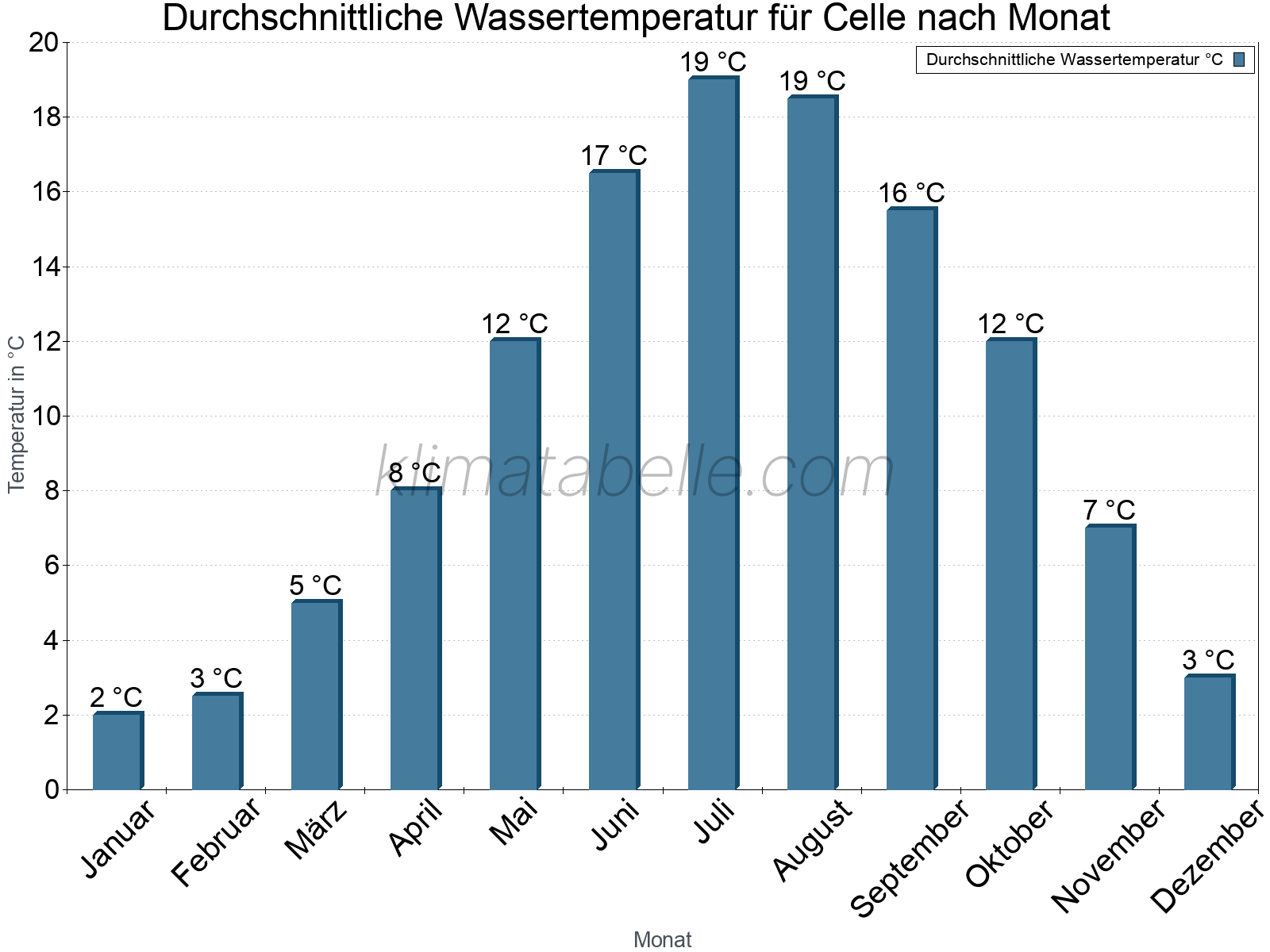 Monatliche Durchschnittstemperaturen des Wassers über das Jahr. Celle.