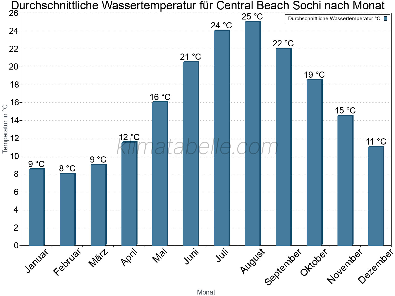 Monatliche Durchschnittstemperaturen des Wassers über das Jahr. Central Beach Sochi.