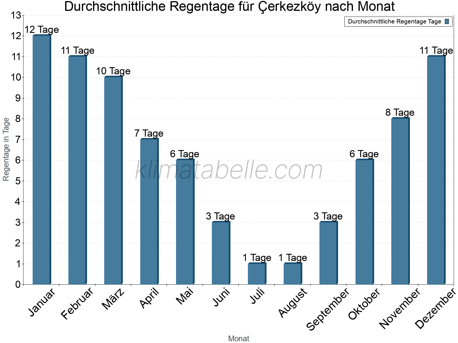 Monatliche Durchschnittswerte der Regentage im Jahresverlauf. Çerkezköy.