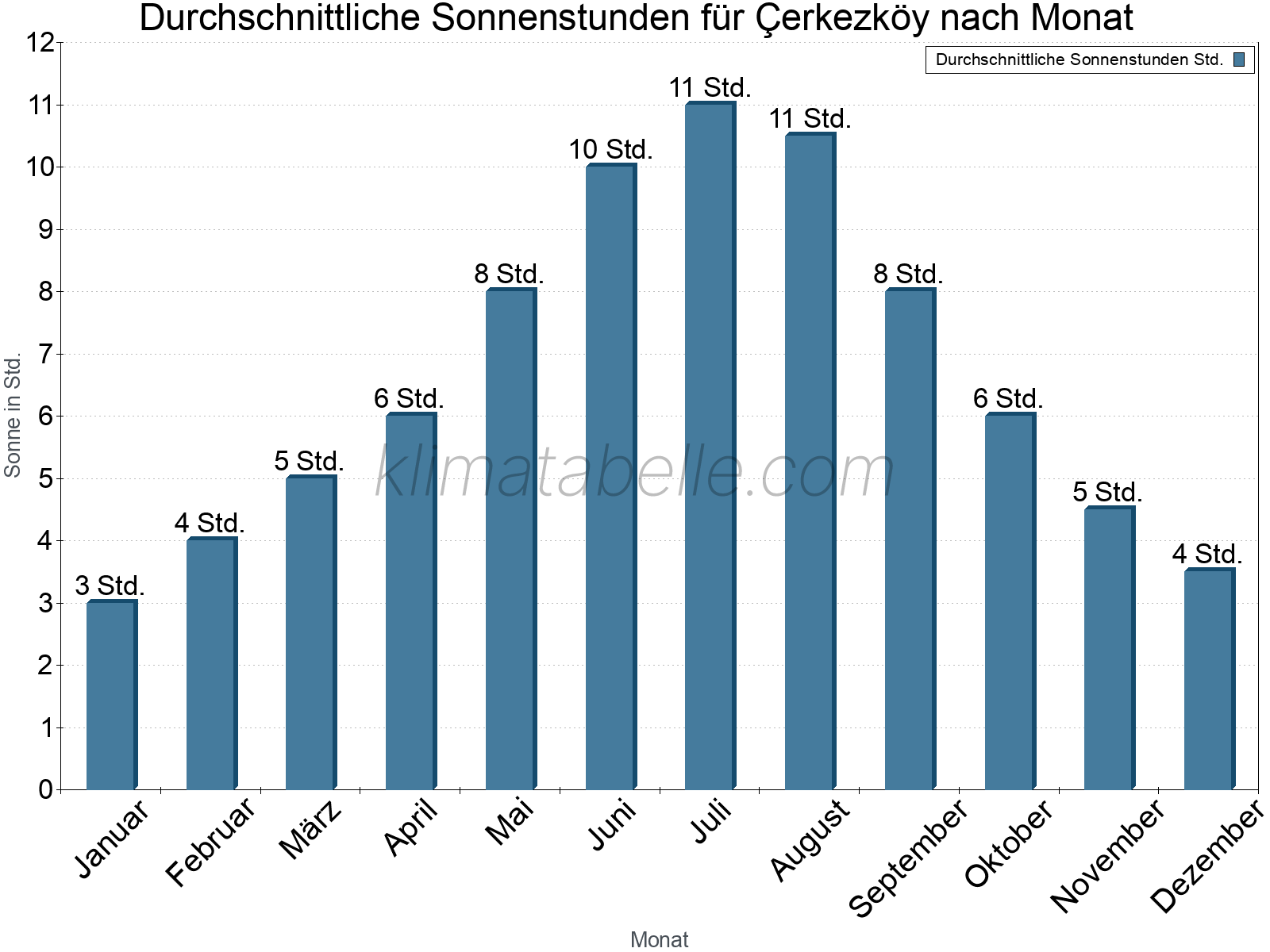 Monatliche Durchschnittswerte der täglichen Sonnenstunden im Jahresverlauf. Çerkezköy.