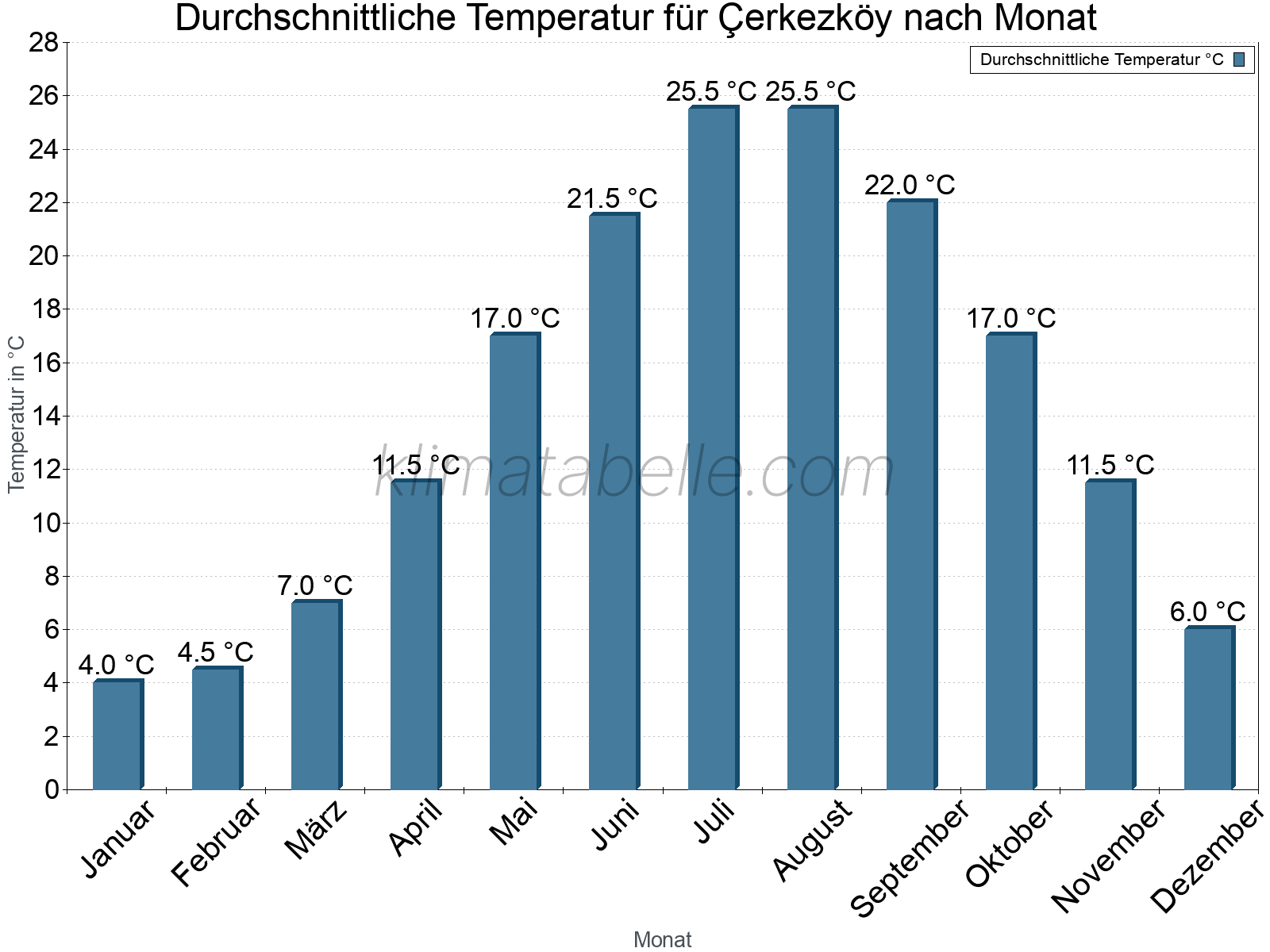 Jahresverlauf der gemittelten Temperatur je Monat. Çerkezköy.