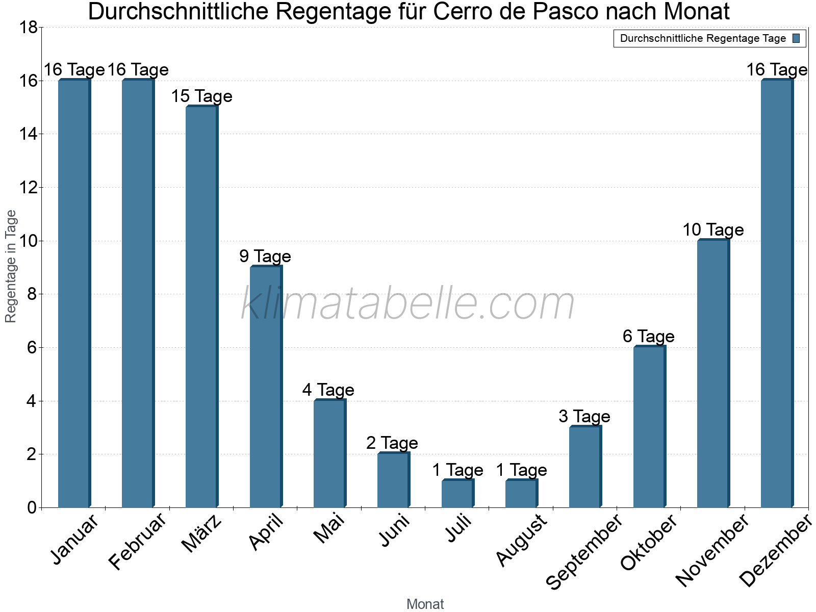 Monatliche Durchschnittswerte der Regentage im Jahresverlauf. Cerro de Pasco.