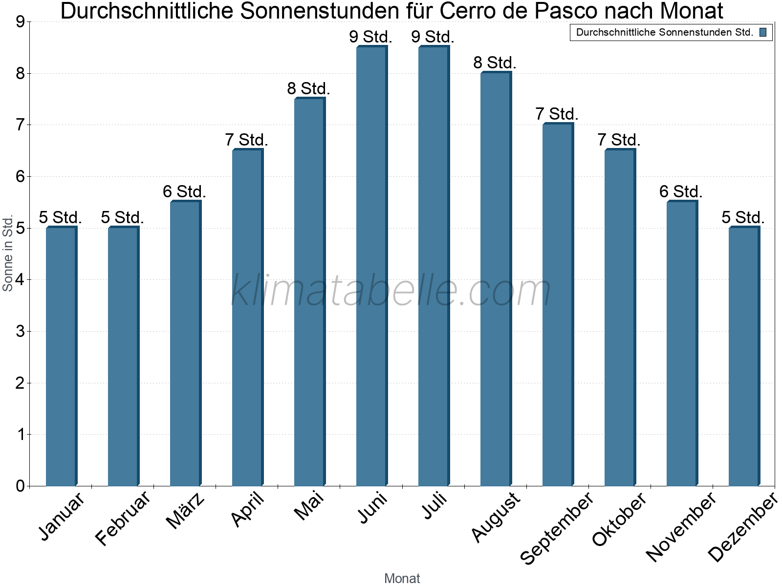 Monatliche Durchschnittswerte der täglichen Sonnenstunden im Jahresverlauf. Cerro de Pasco.