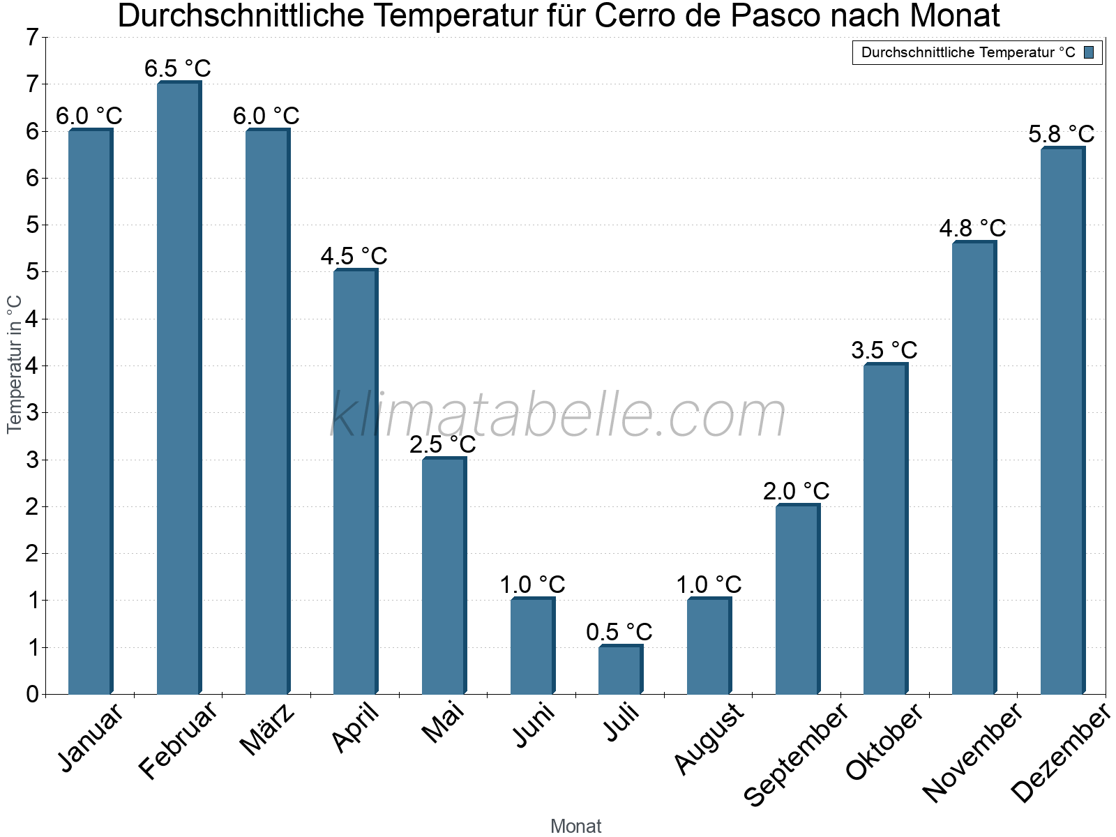 Jahresverlauf der gemittelten Temperatur je Monat. Cerro de Pasco.