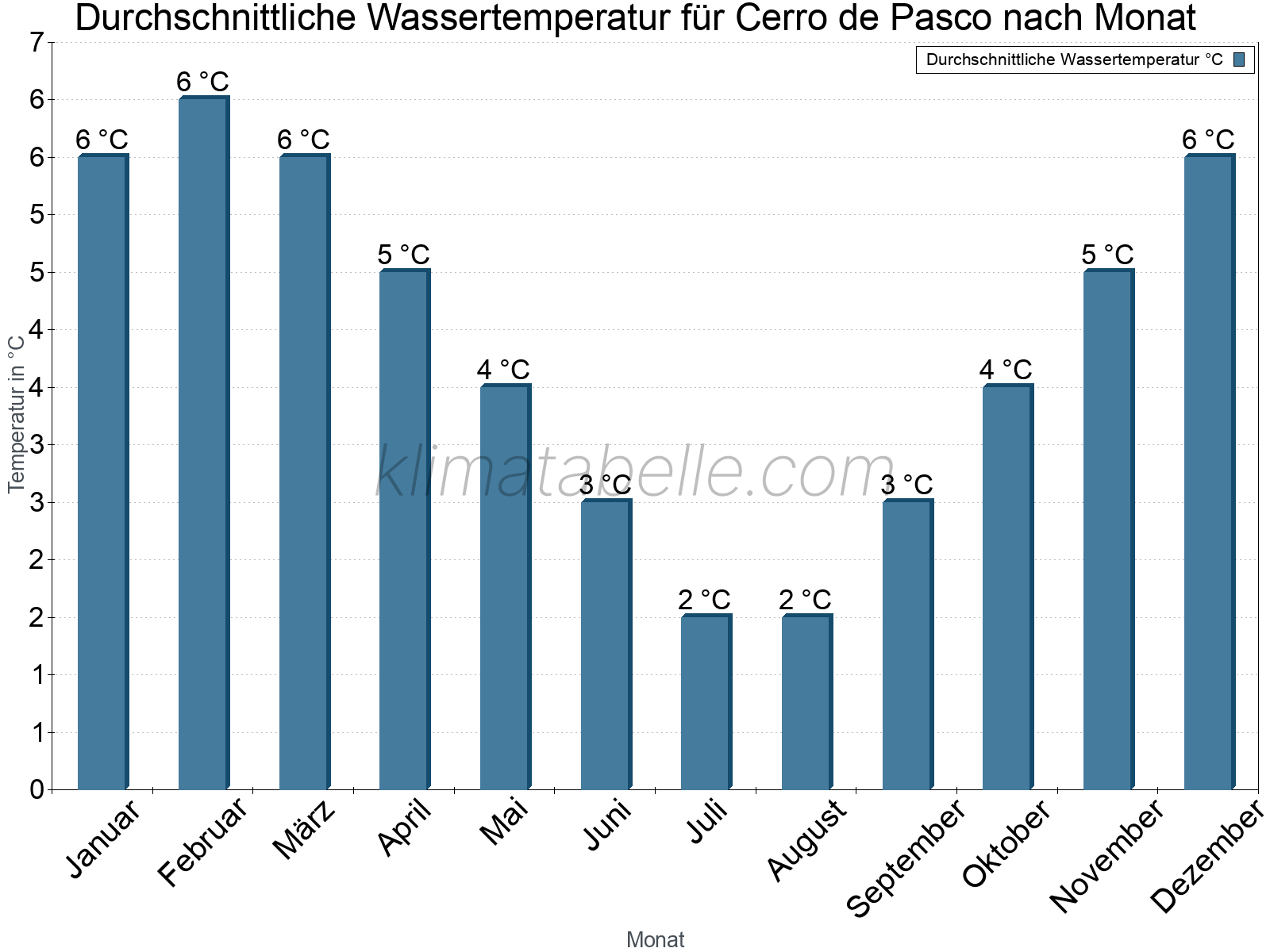 Monatliche Durchschnittstemperaturen des Wassers über das Jahr. Cerro de Pasco.