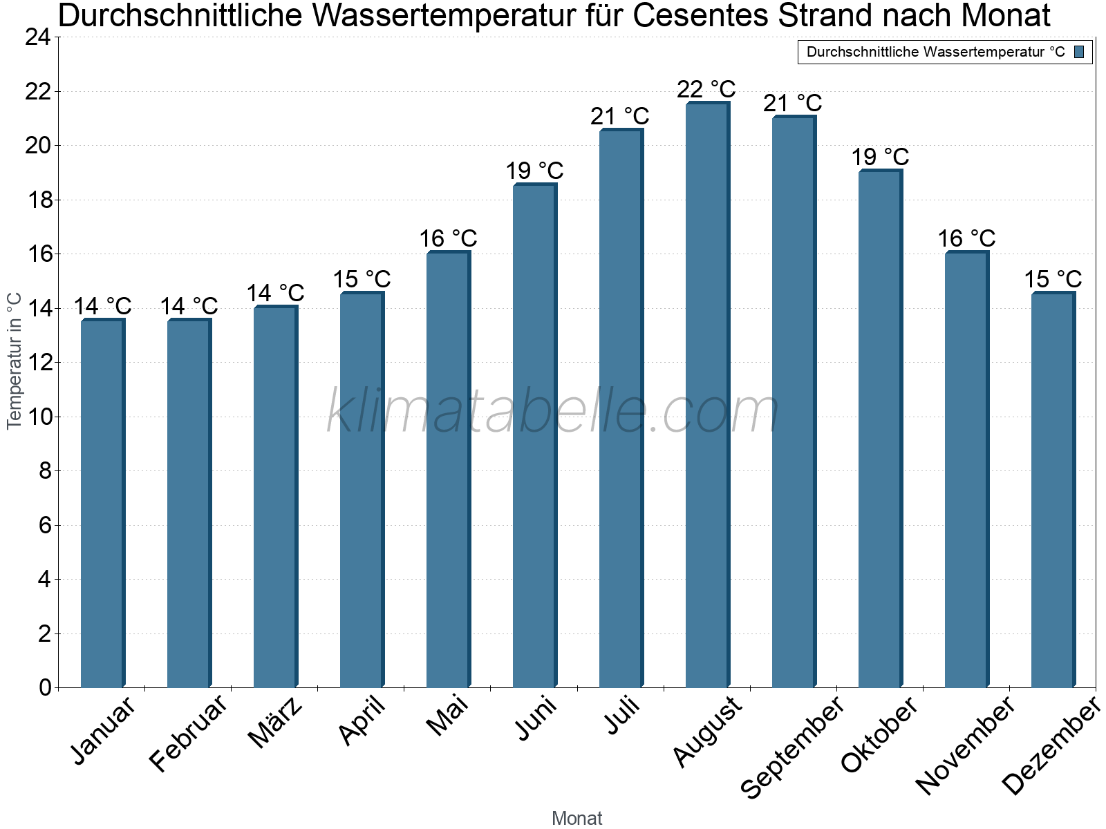 Monatliche Durchschnittstemperaturen des Wassers über das Jahr. Cesentes Strand.
