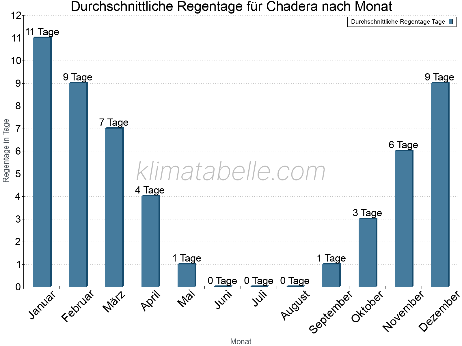 Monatliche Durchschnittswerte der Regentage im Jahresverlauf. Chadera.