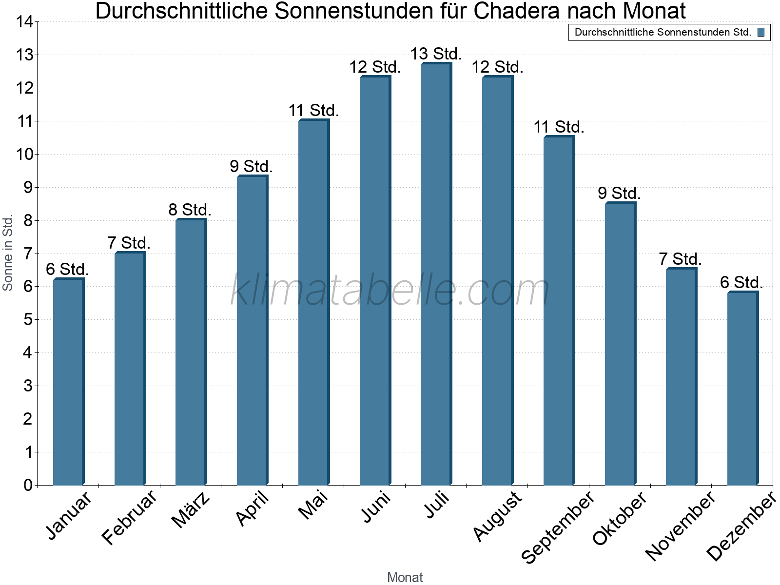 Monatliche Durchschnittswerte der täglichen Sonnenstunden im Jahresverlauf. Chadera.