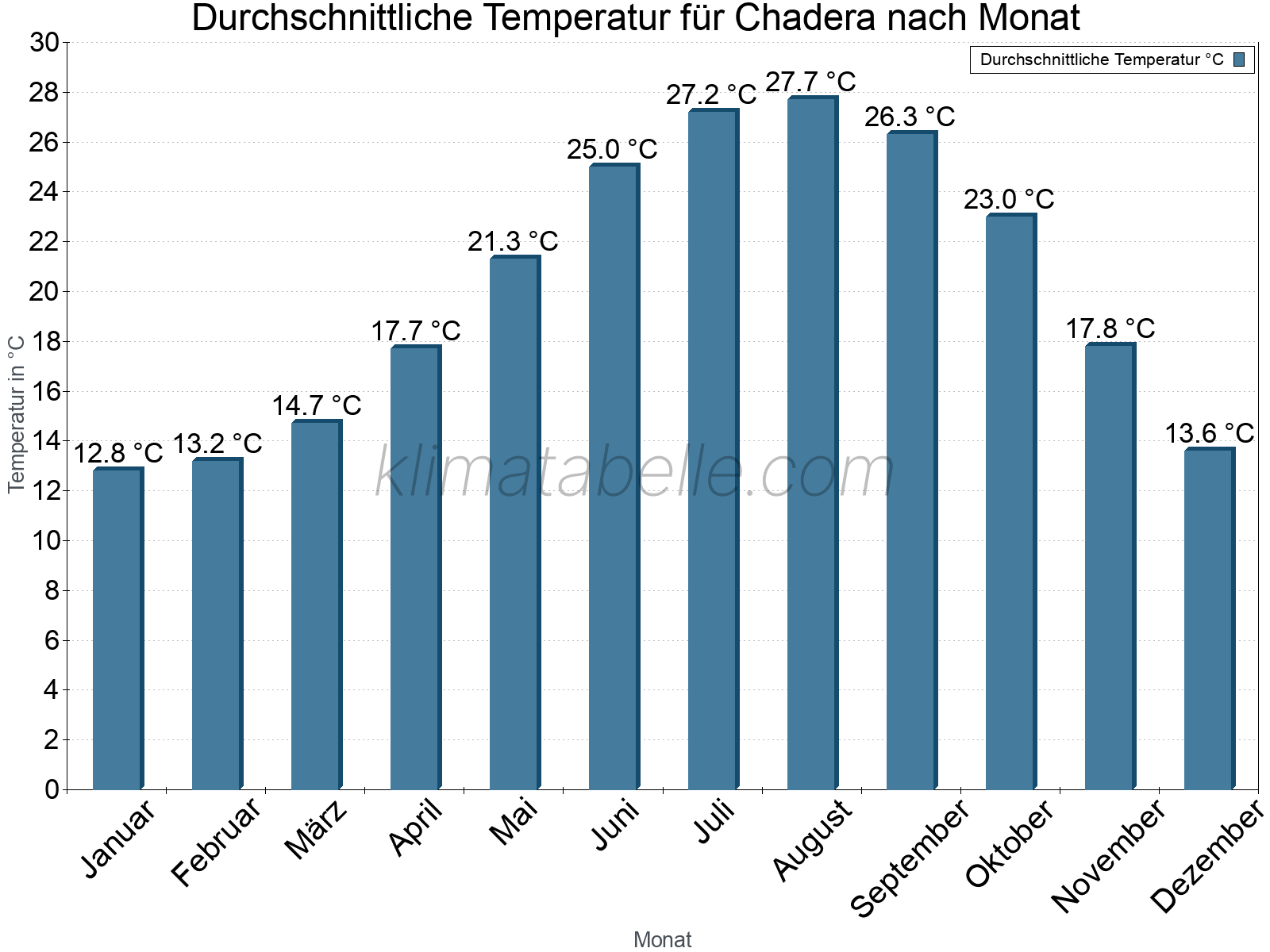 Jahresverlauf der gemittelten Temperatur je Monat. Chadera.