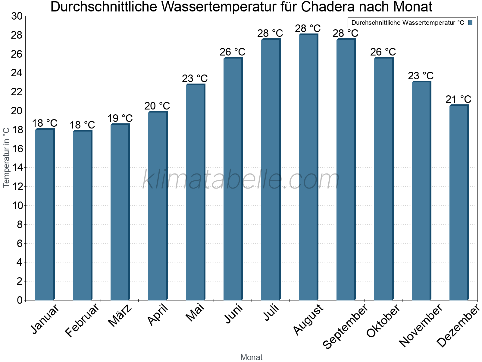 Monatliche Durchschnittstemperaturen des Wassers über das Jahr. Chadera.