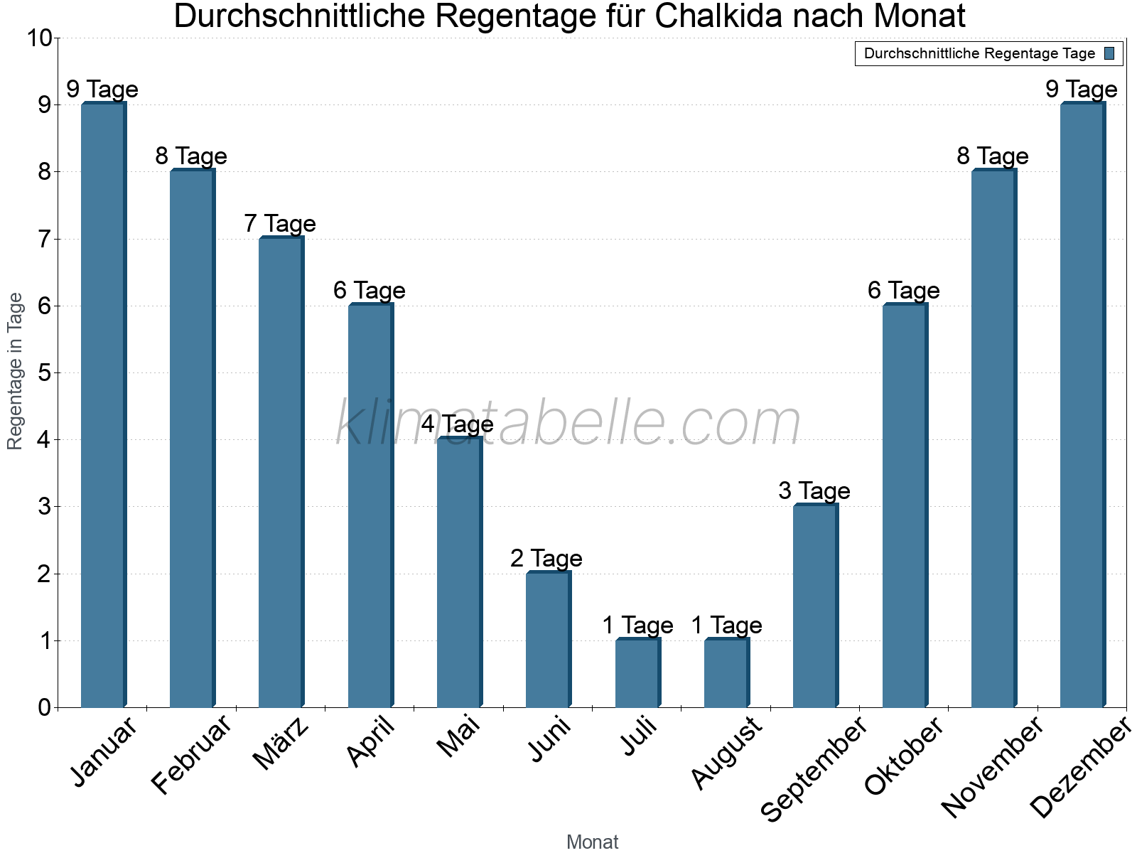 Monatliche Durchschnittswerte der Regentage im Jahresverlauf. Chalkida.