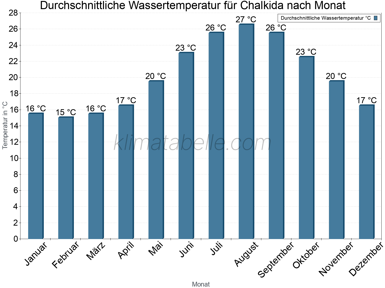 Monatliche Durchschnittstemperaturen des Wassers über das Jahr. Chalkida.