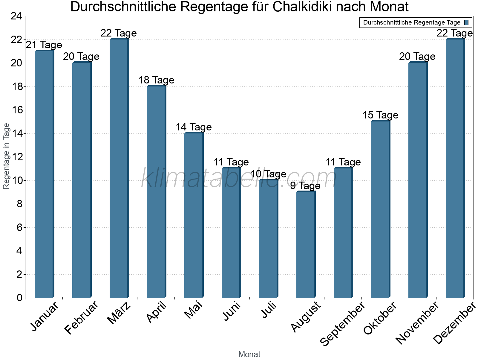 Monatliche Durchschnittswerte der Regentage im Jahresverlauf. Chalkidiki.